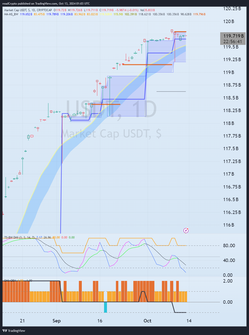 CRYPTOCAP:USDT Chart Image by readCrypto