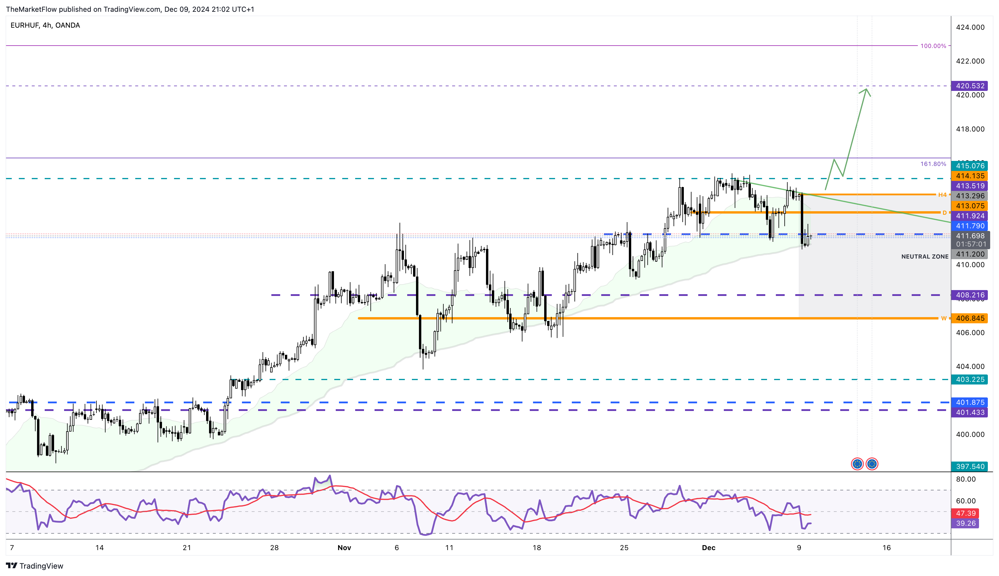 OANDA:EURHUF Chart Image by TheMarketFlow