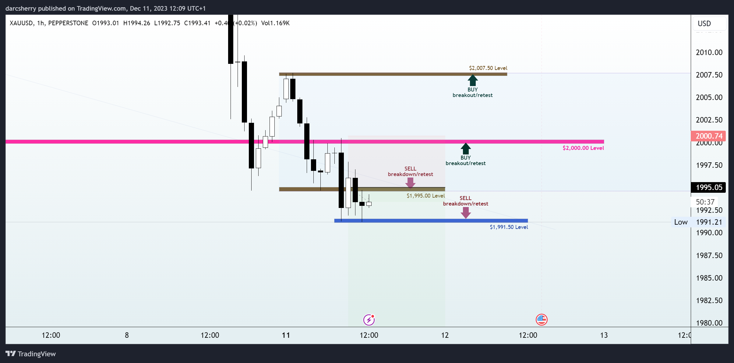 PEPPERSTONE:XAUUSD Chart Image by darcsherry