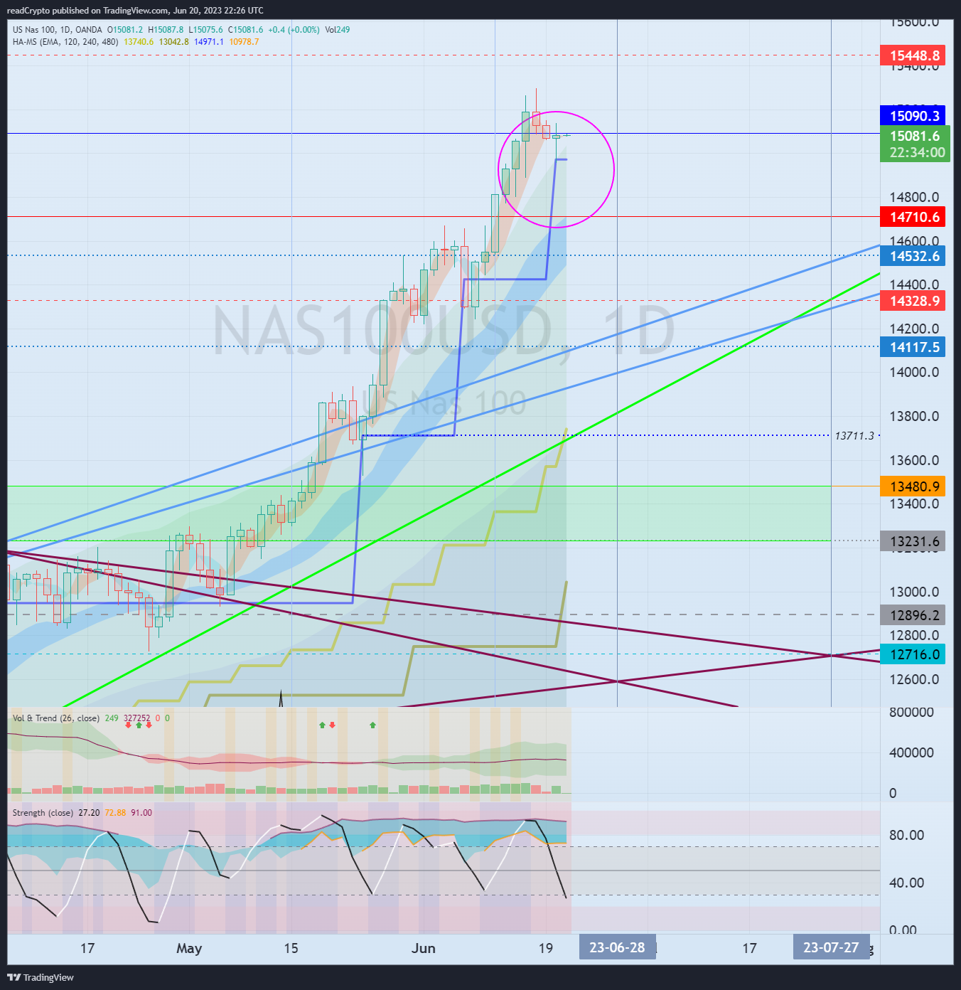 OANDA:NAS100USD Chart Image by readCrypto