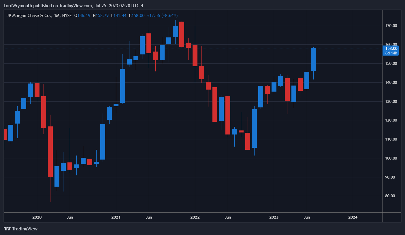 NYSE:JPM Chart Image by LordWrymouth