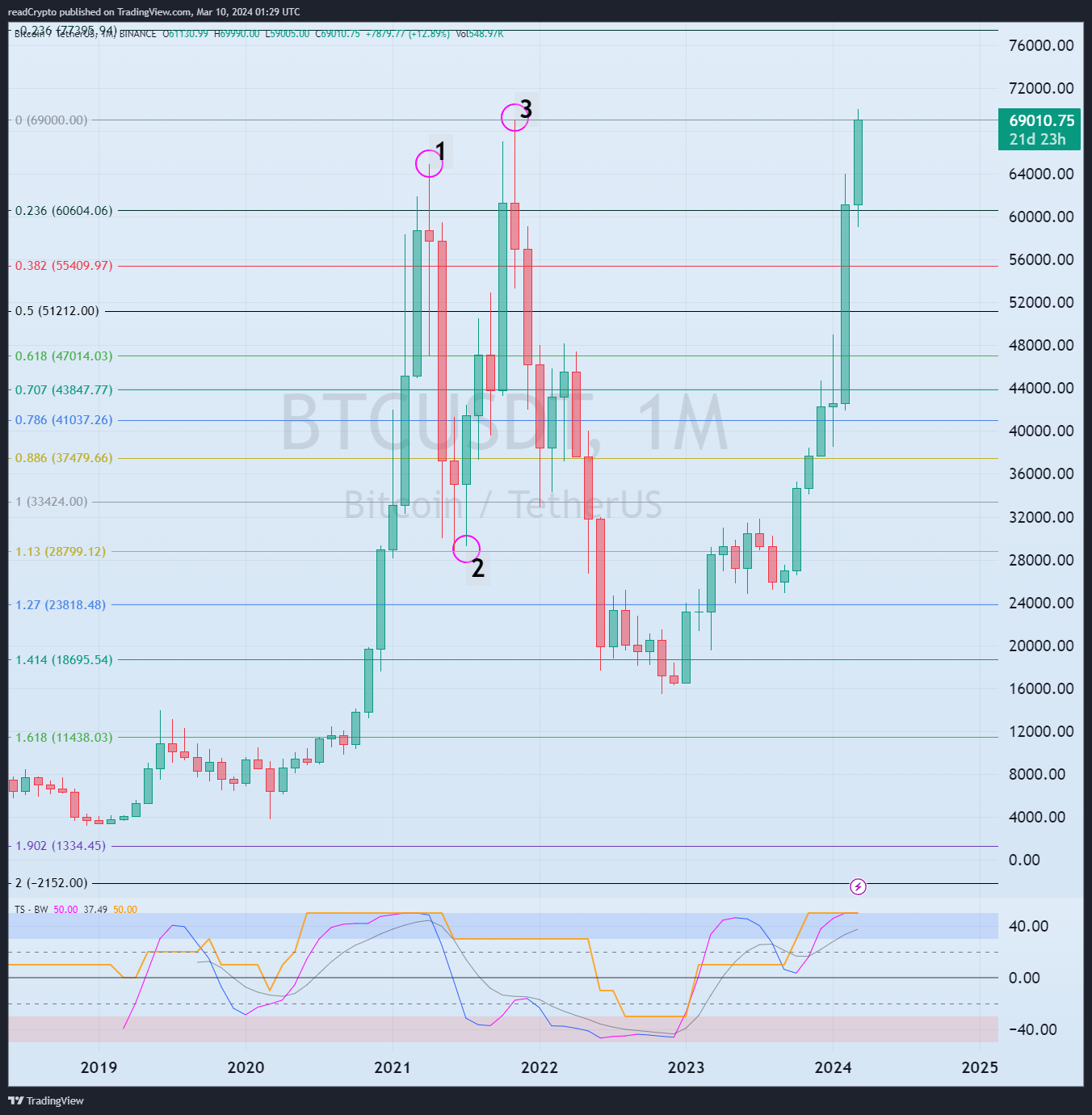 BINANCE:BTCUSDT Chart Image by readCrypto