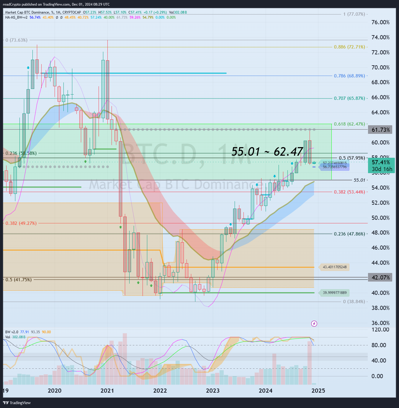 CRYPTOCAP:BTC.D Chart Image by readCrypto