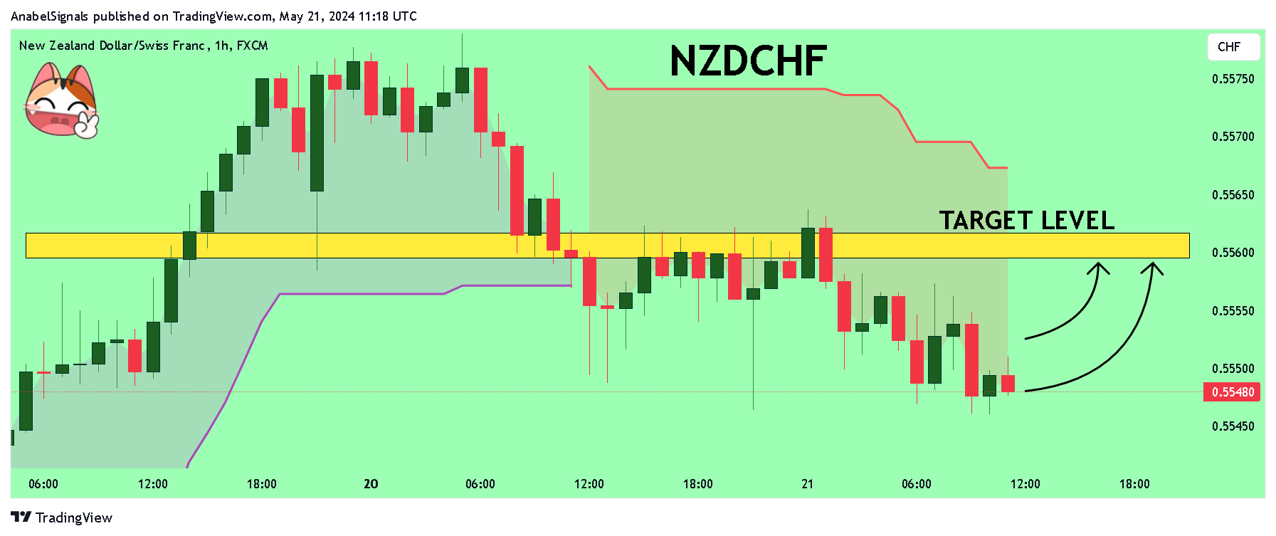 FX:NZDCHF Chart Image by AnabelSignals