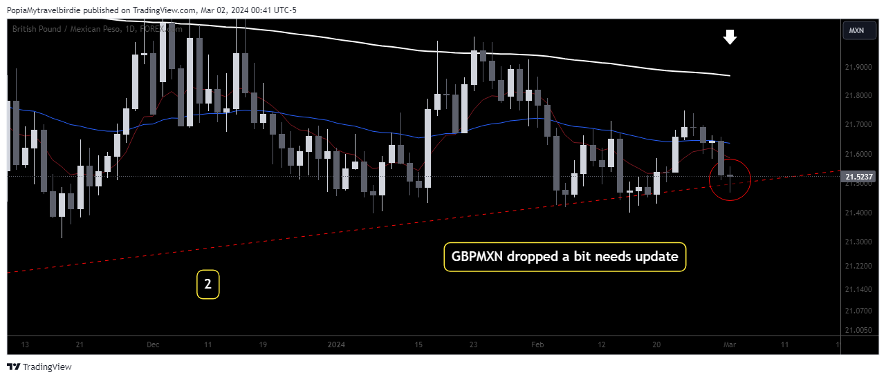 FOREXCOM:GBPMXN Chart Image by PopiaMytravelbirdie