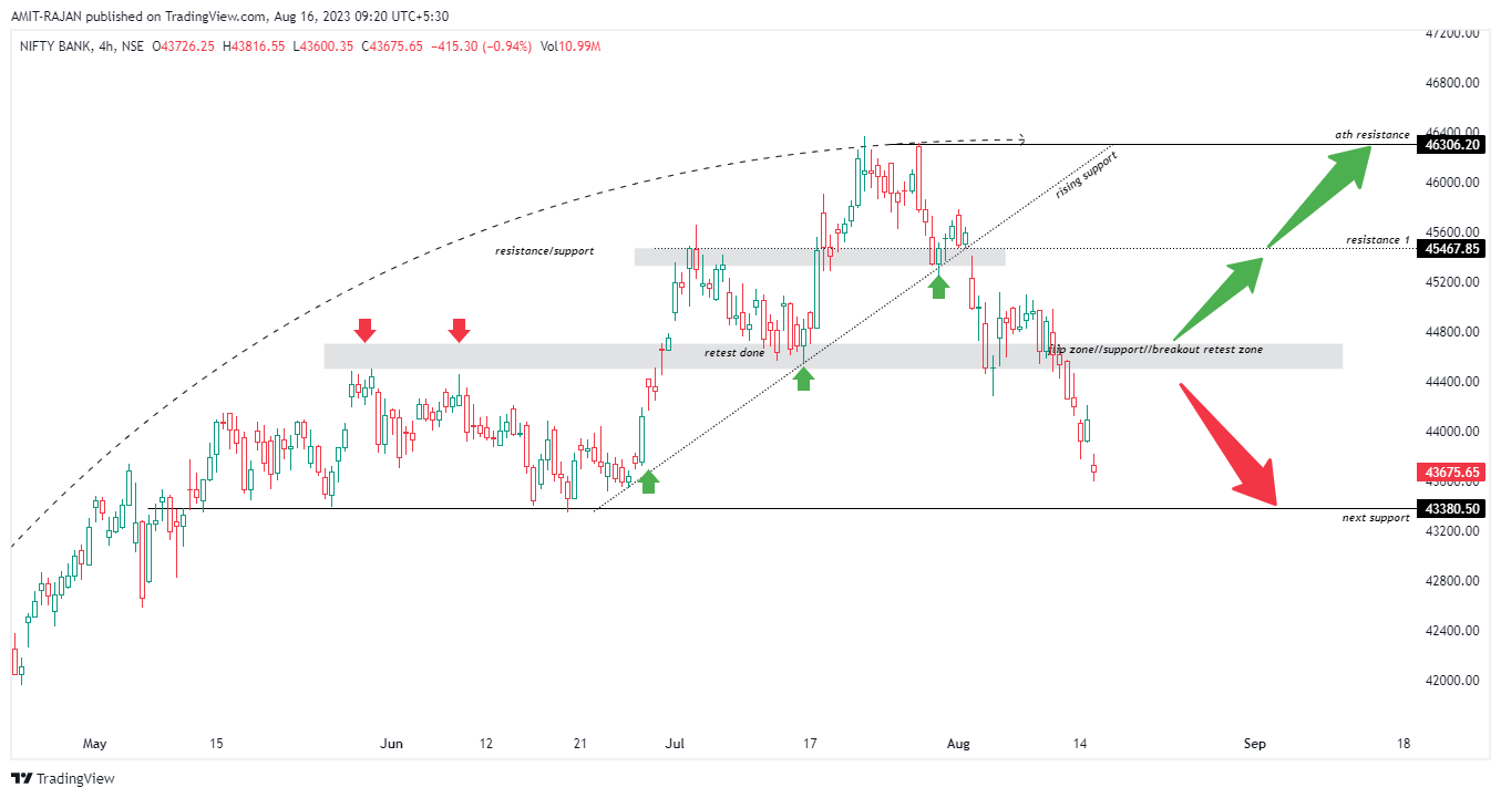 NSE:BANKNIFTY Chart Image by AMIT-RAJAN
