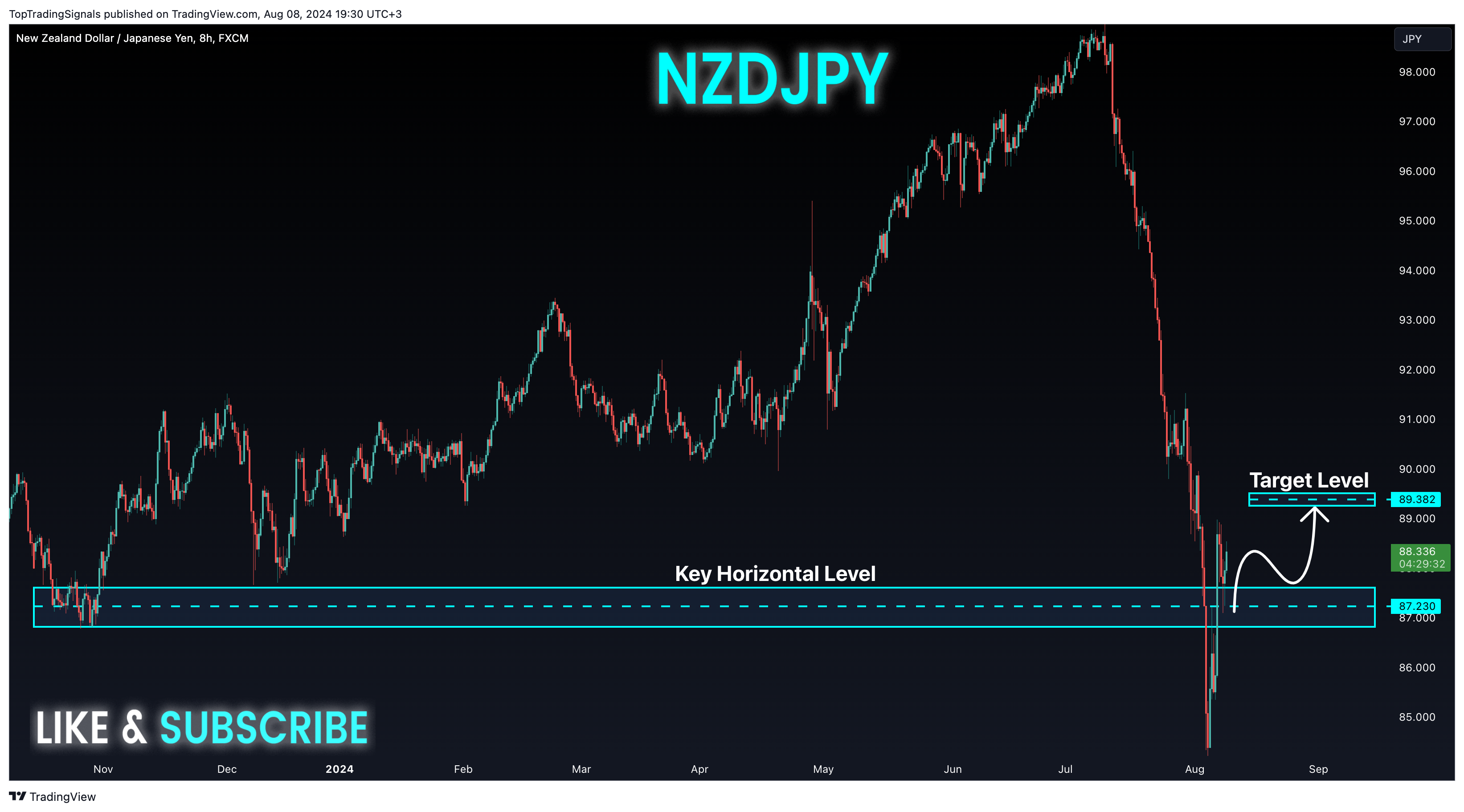 FX:NZDJPY Chart Image by TopTradingSignals