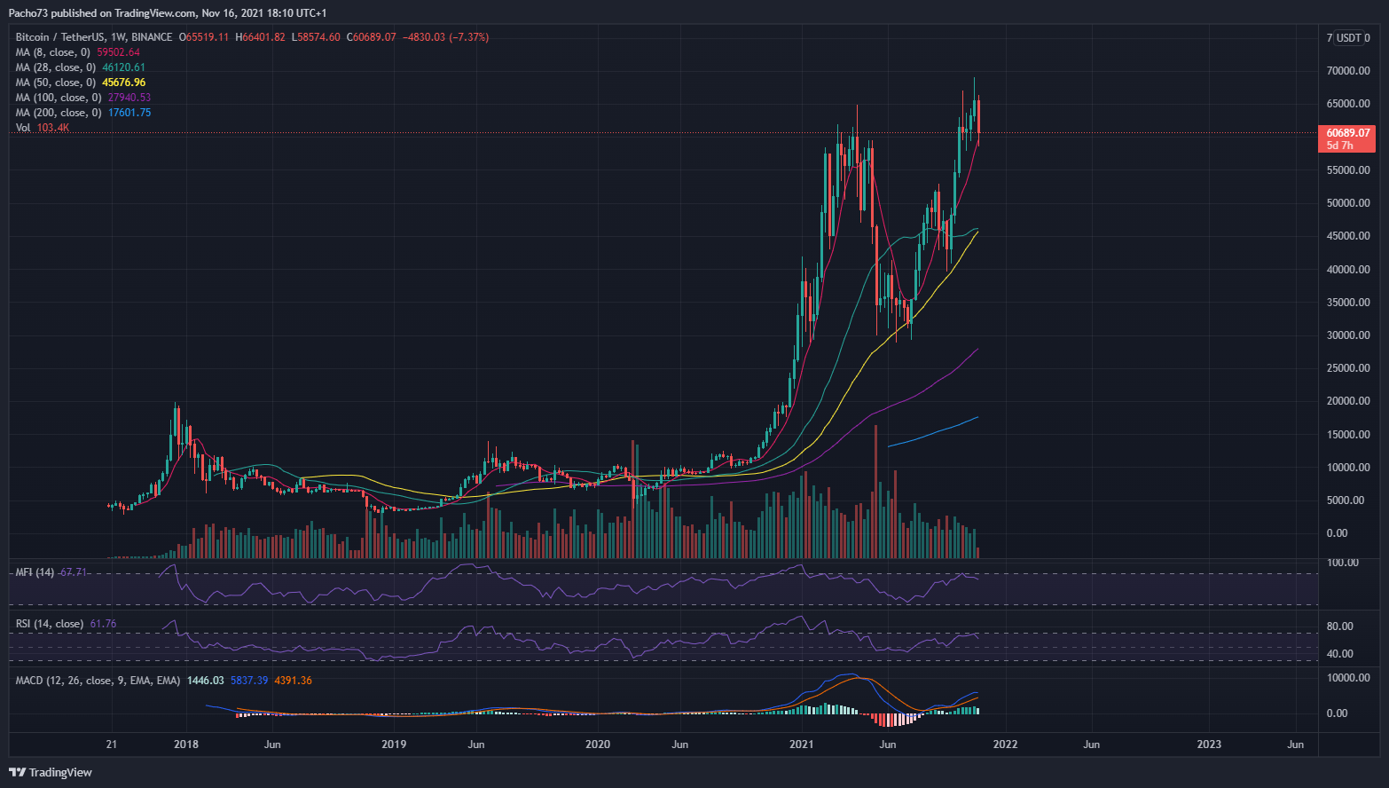 BINANCE:BTCUSDT Chart Image by Pacho73