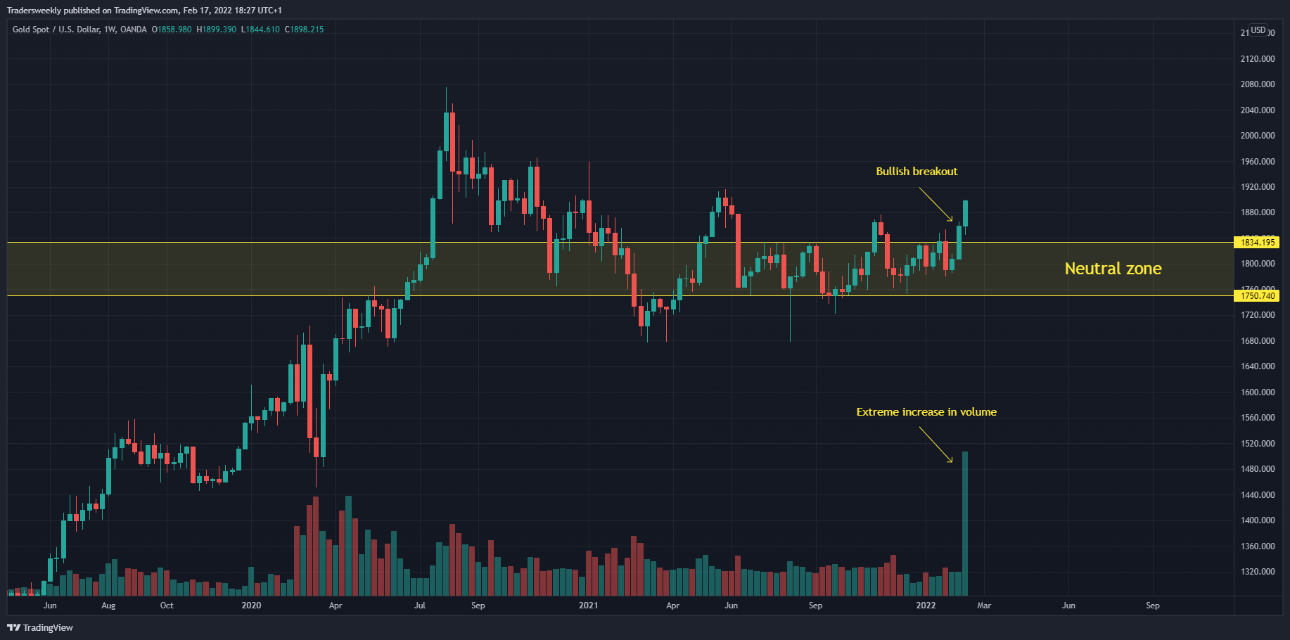 OANDA:XAUUSD Chart Image by Tradersweekly