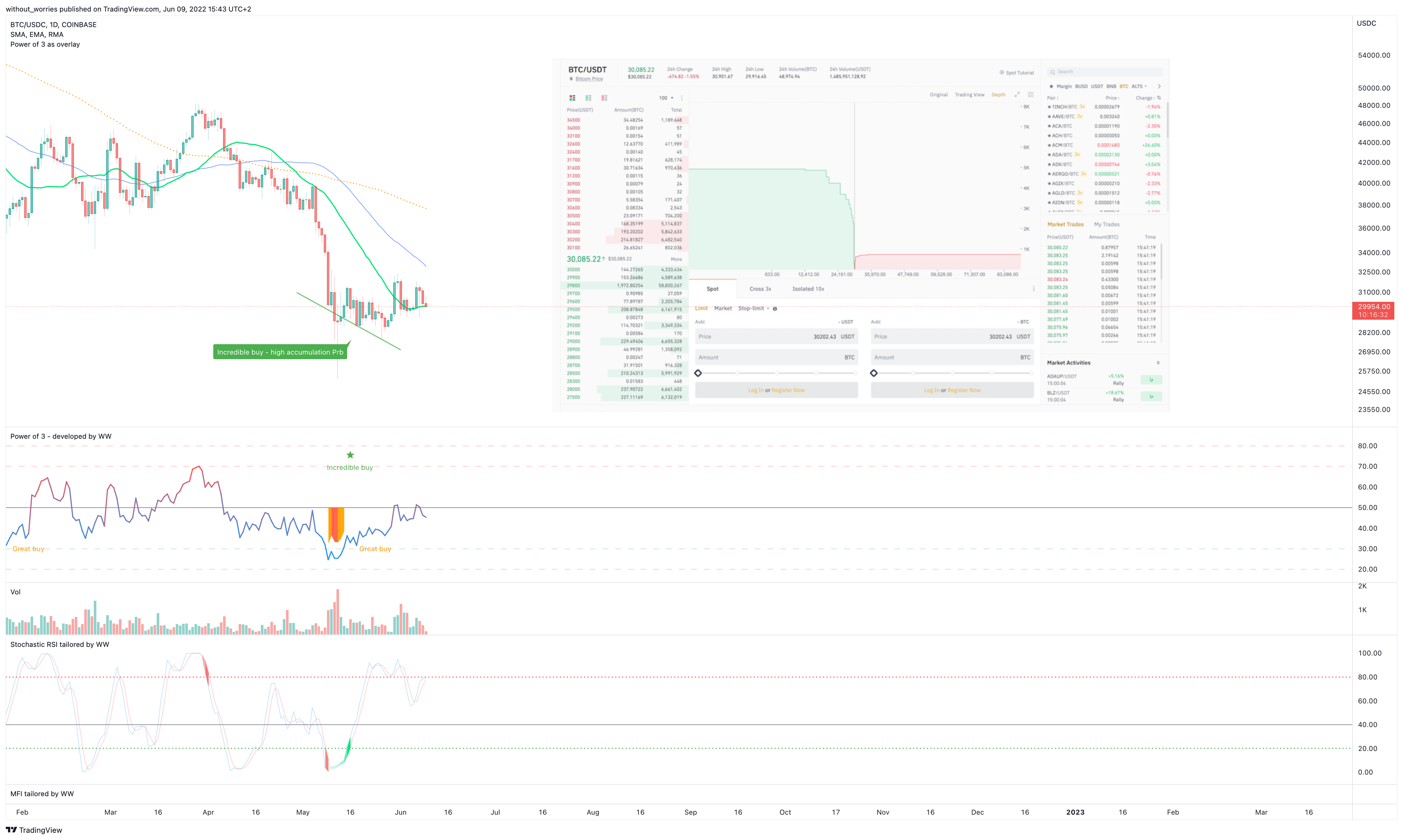 COINBASE:BTCUSDC Chart Image by without_worries