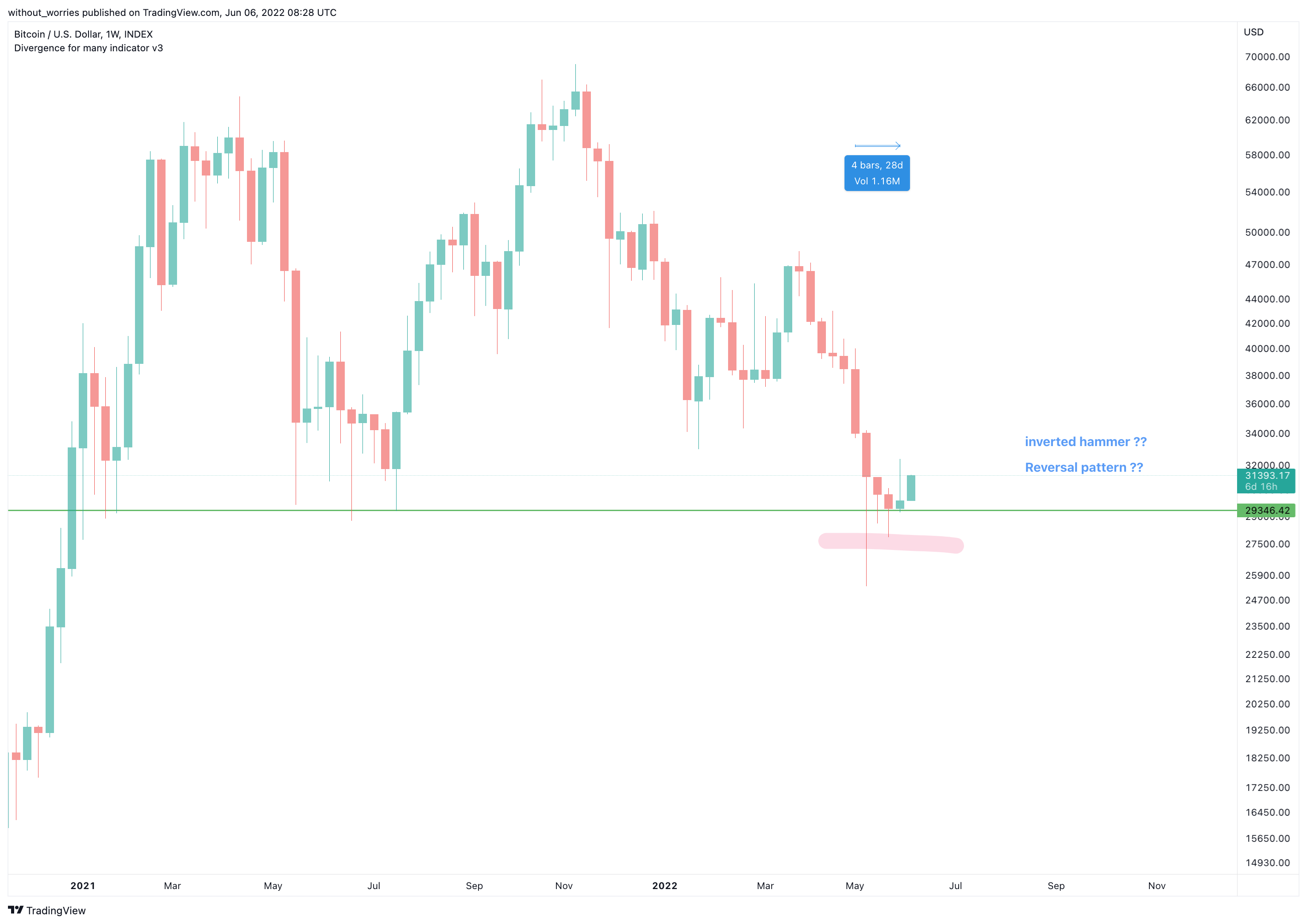 INDEX:BTCUSD Chart Image by without_worries