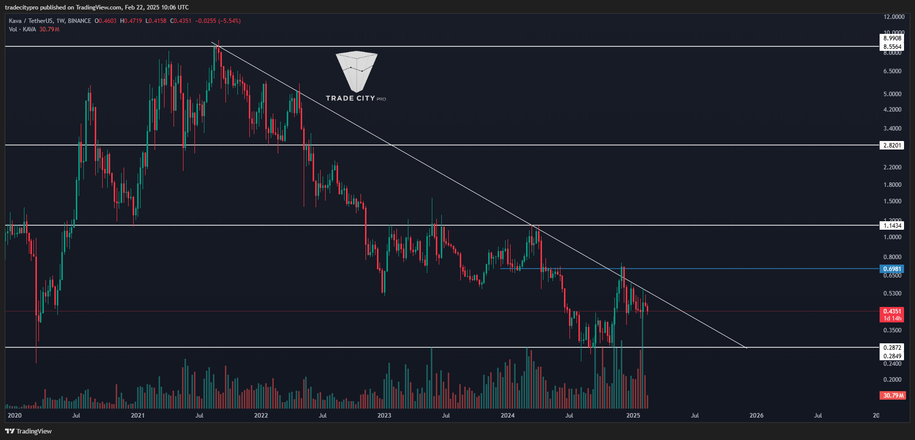 BINANCE:KAVAUSDT Chart Image by tradecitypro