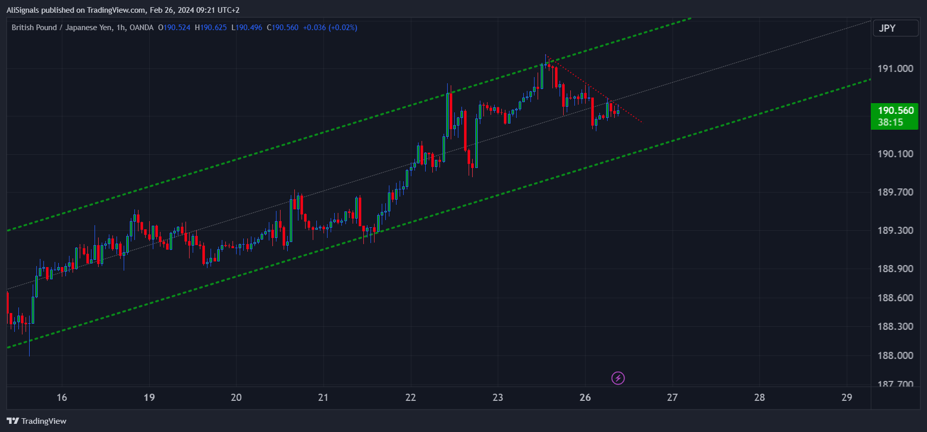 OANDA:GBPJPY Chart Image by AliSignals