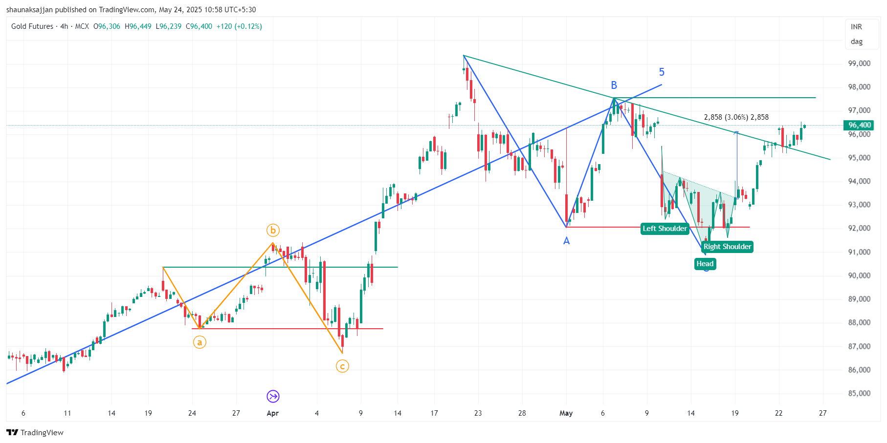 MCX:GOLD1! Chart Image by shaunaksajjan