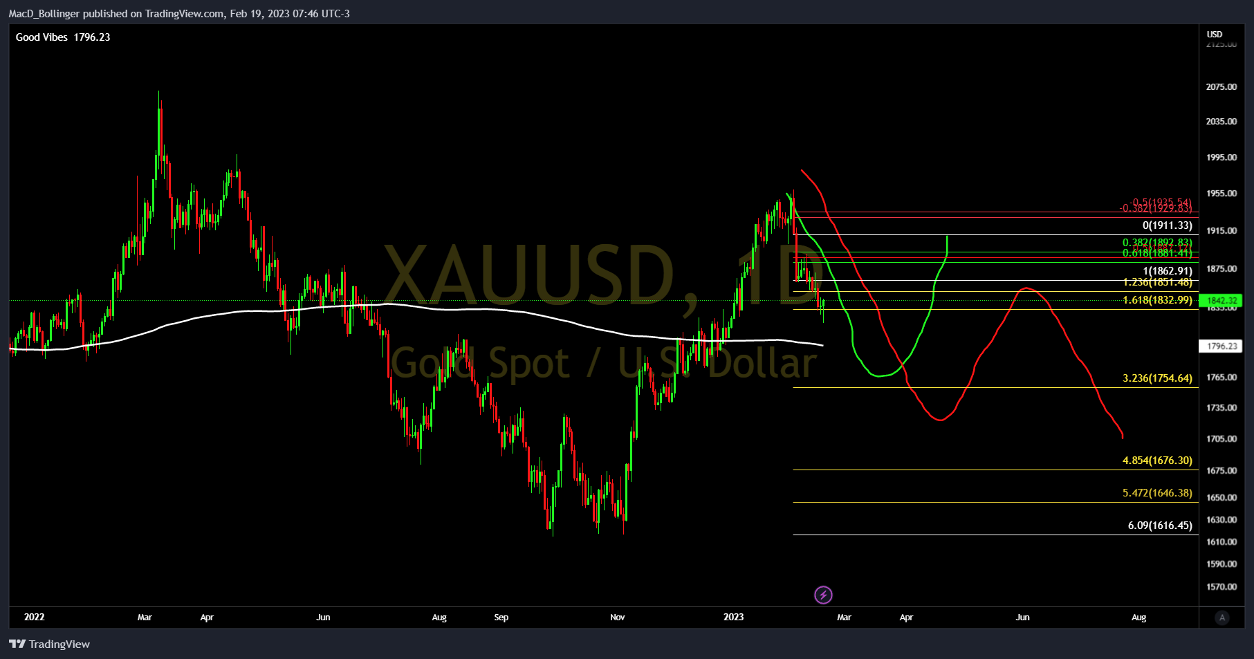 FOREXCOM:XAUUSD Chart Image by MacD_Bollinger