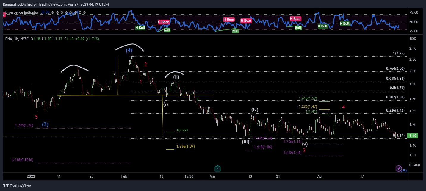 NYSE:DNA Chart Image by CryptoHolix
