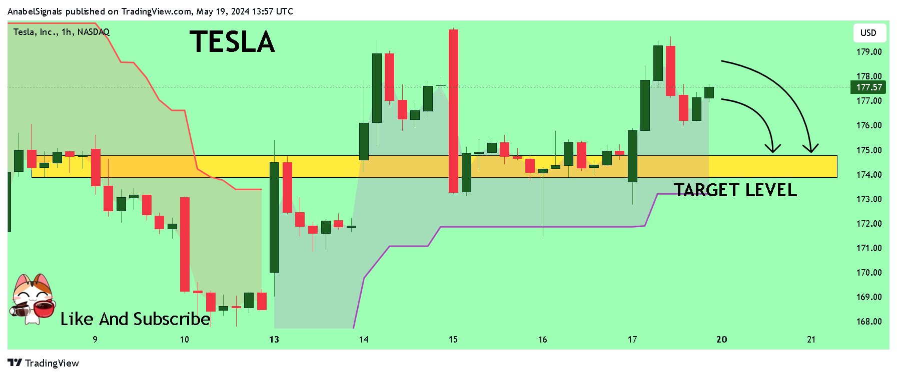 BATS:TSLA Chart Image by AnabelSignals