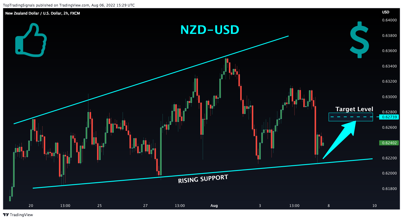 FX:NZDUSD Chart Image by TopTradingSignals