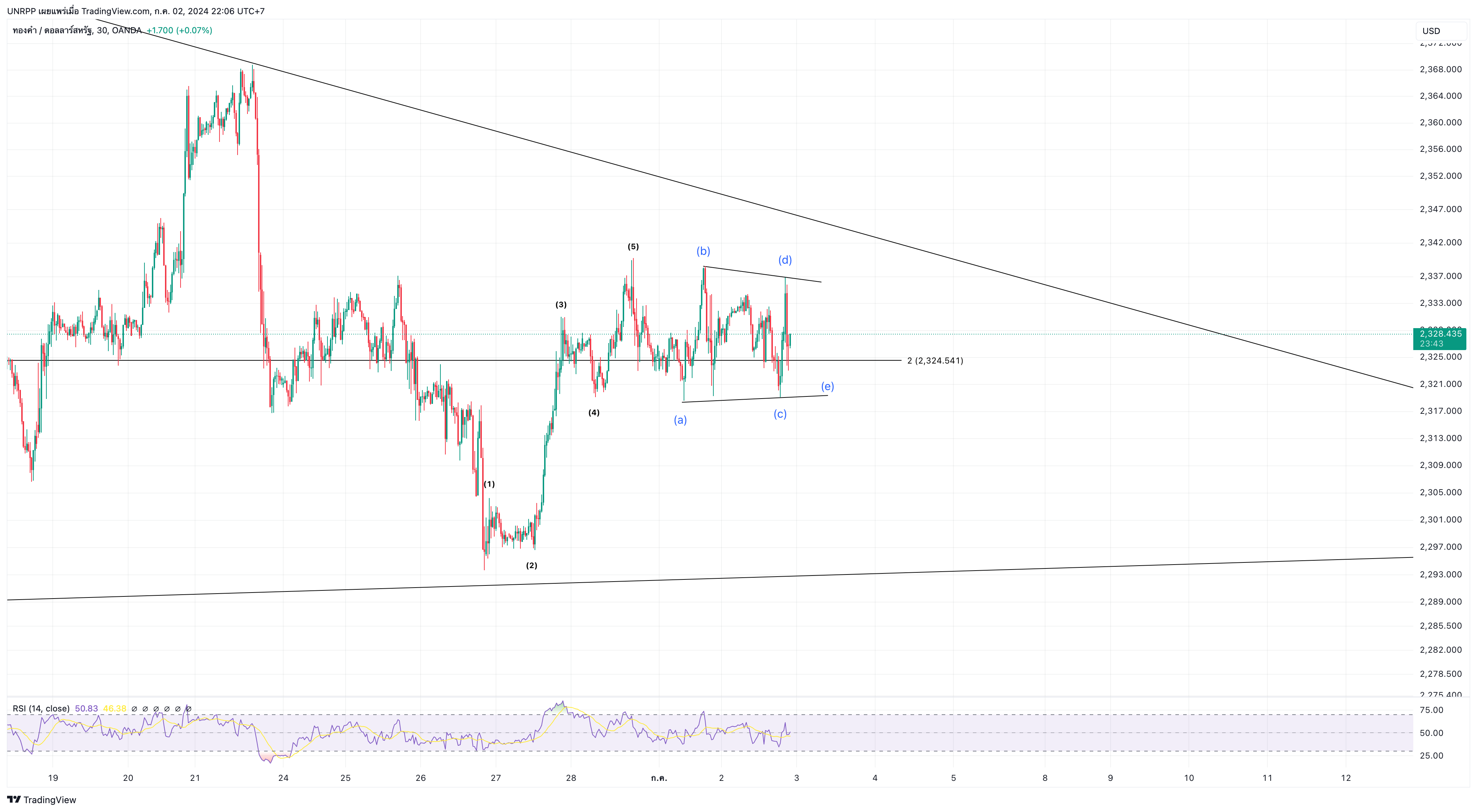 OANDA:XAUUSD Chart Image by UNRPP