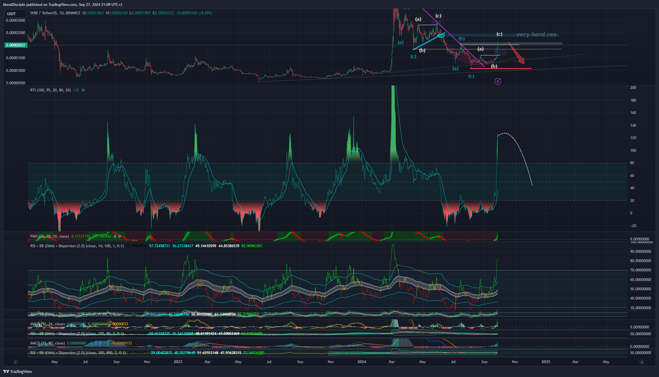BINANCE:SHIBUSDT Chart Image by MoralDisciple