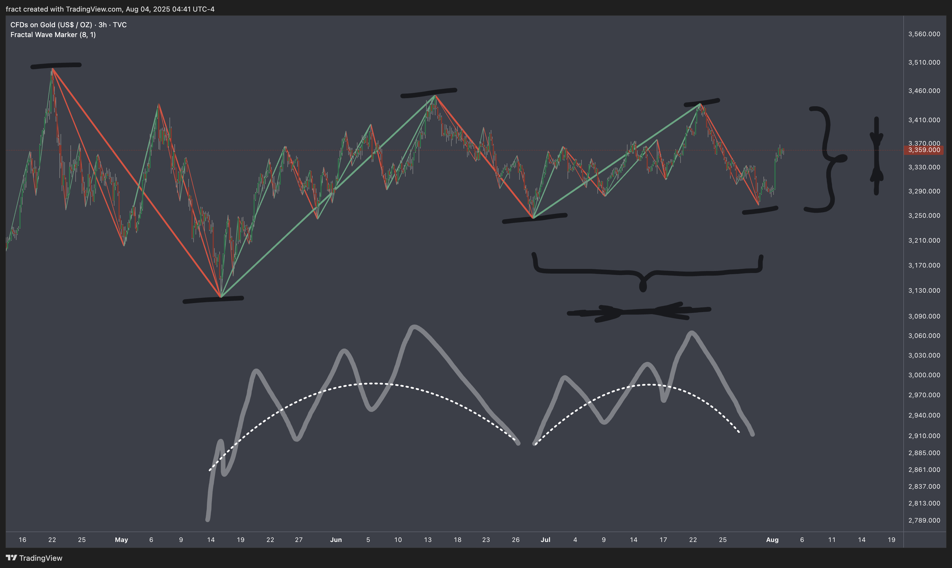 TVC:GOLD Chart Image by fract