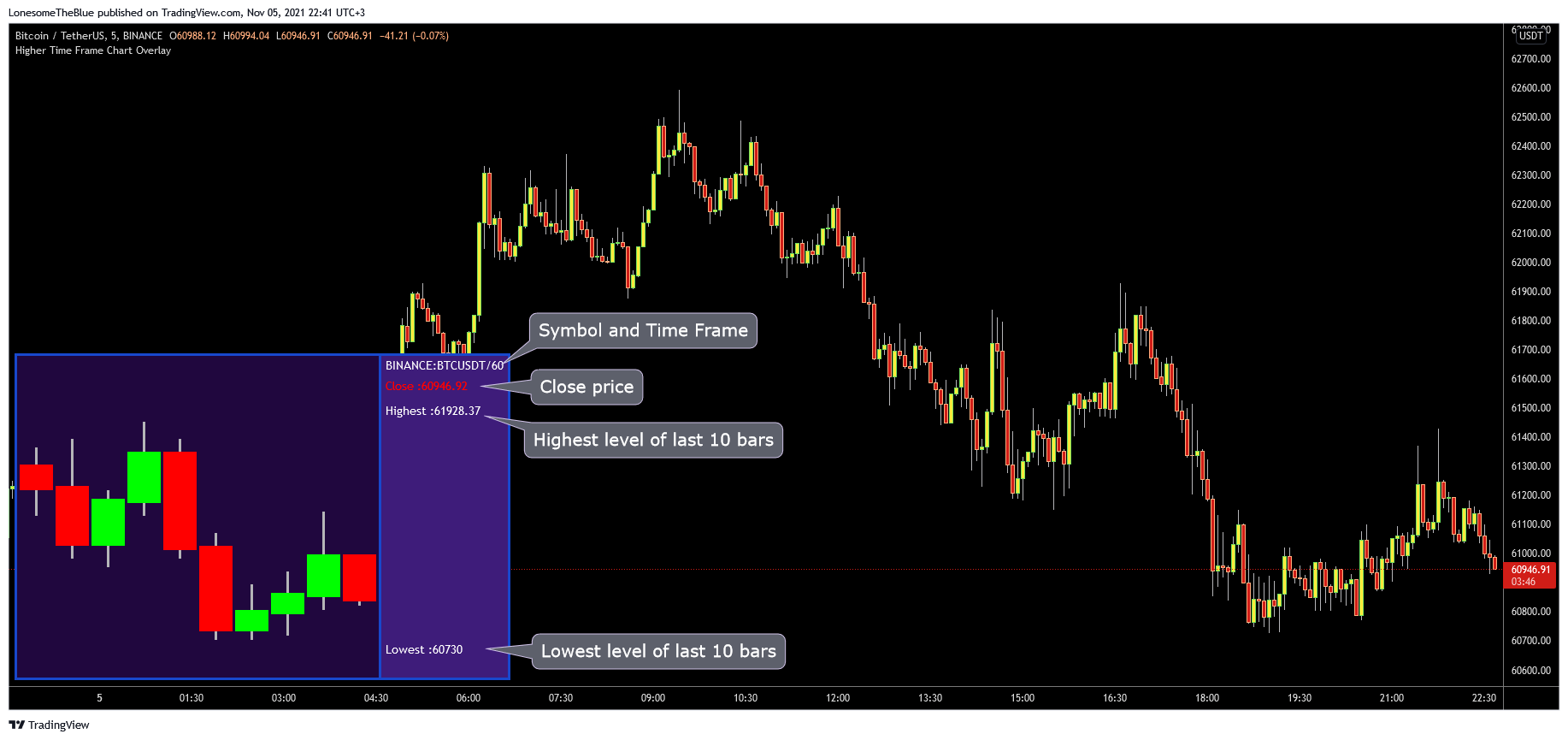 BINANCE:BTCUSDT Chart Image by LonesomeTheBlue