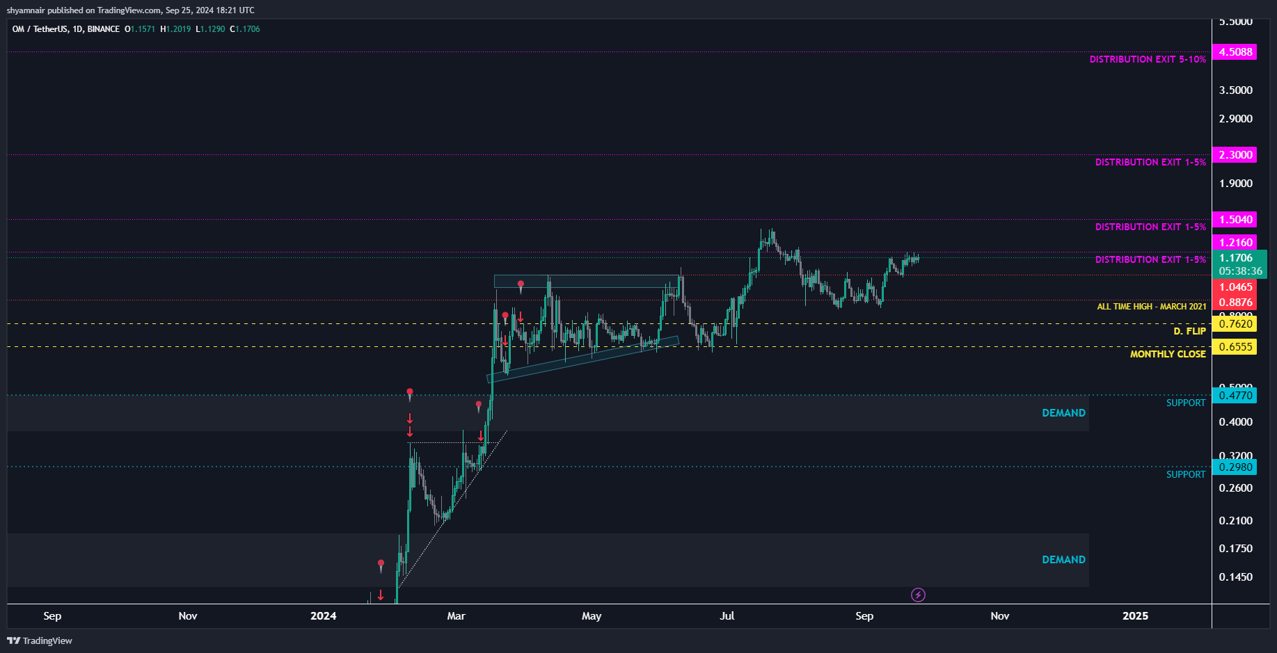 BINANCE:OMUSDT Chart Image by shyamnair