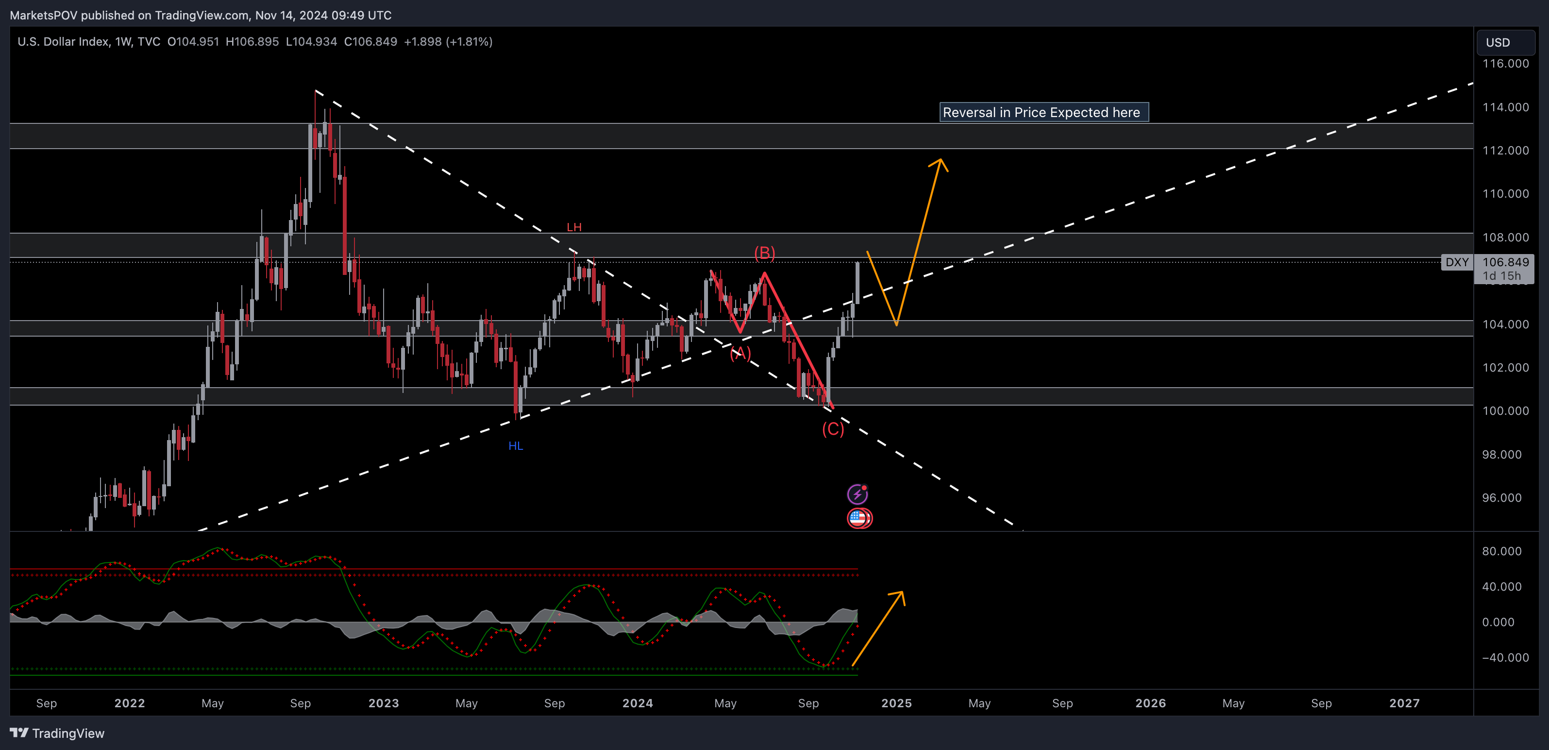 TVC:DXY Chart Image by MarketsPOV