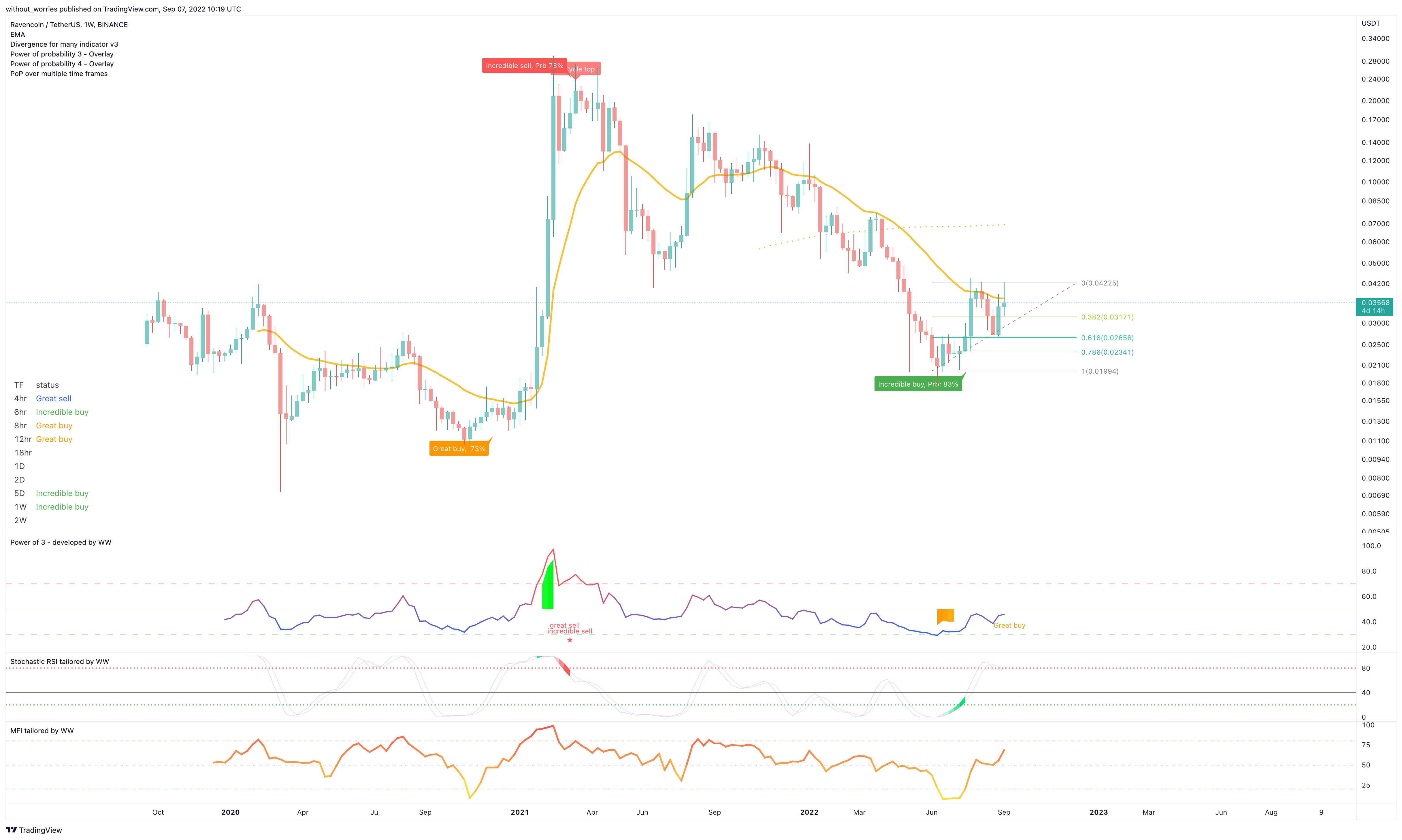 BINANCE:RVNUSDT Chart Image by without_worries