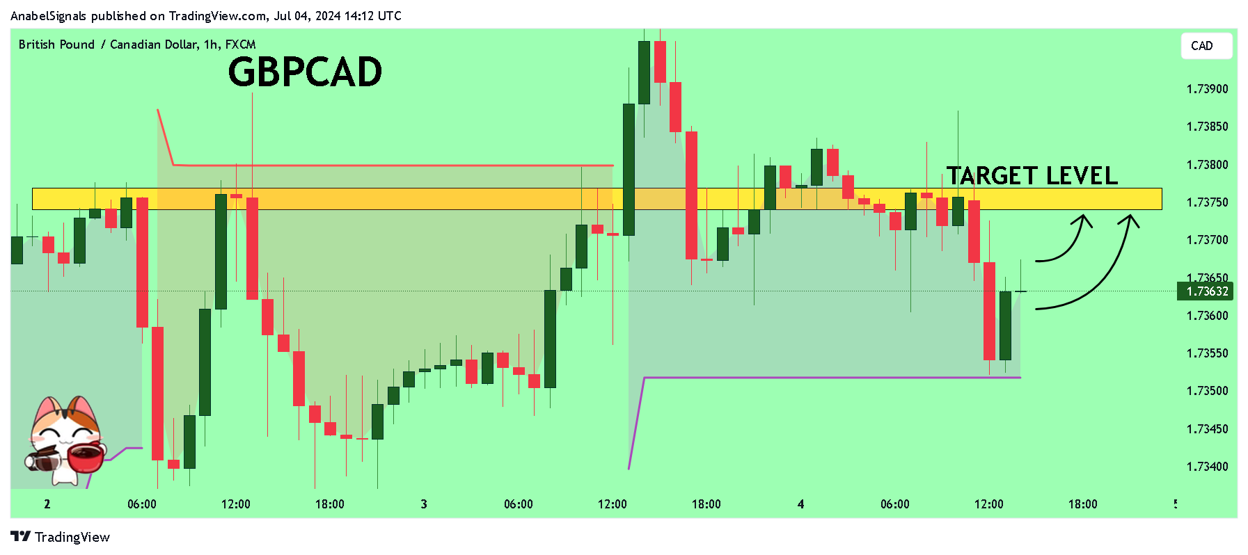 FX:GBPCAD Chart Image by AnabelSignals