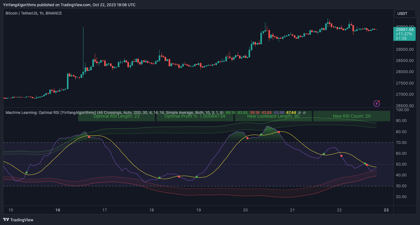 BINANCE:BTCUSDT Chart Image by YinYangAlgorithms