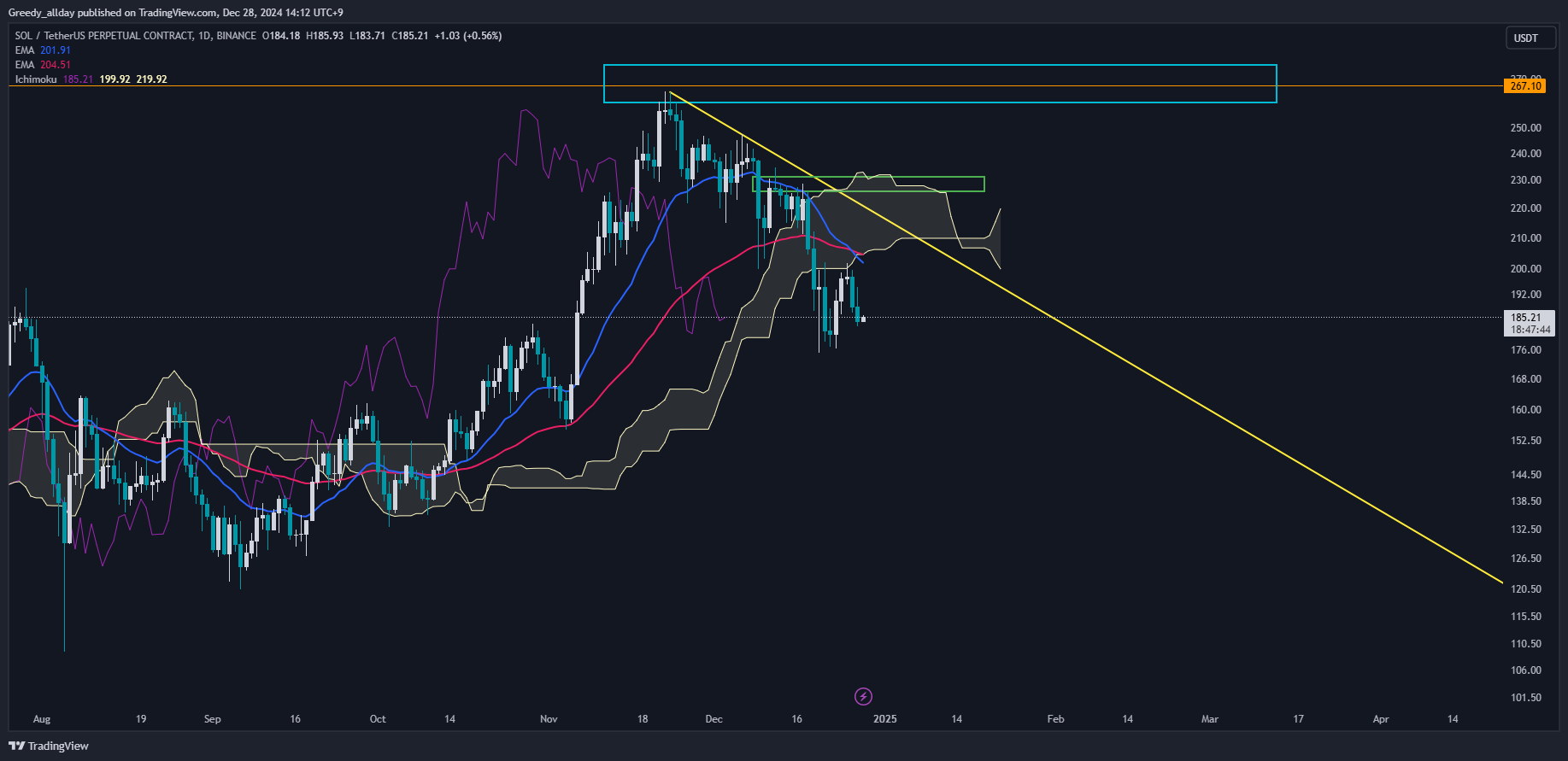 BINANCE:SOLUSDT.P Chart Image by Greedy_allday