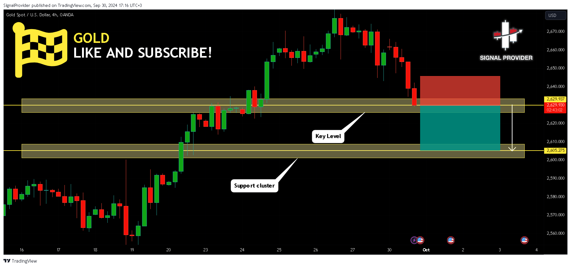 OANDA:XAUUSD Chart Image by SignalProvider