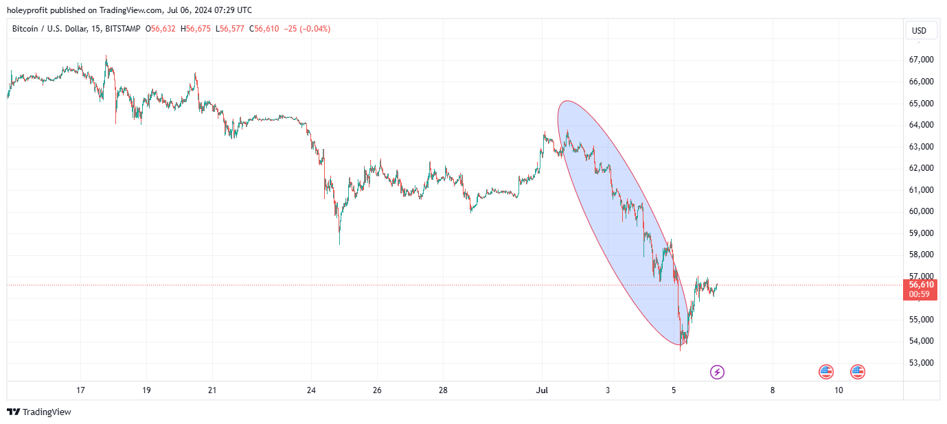 BITSTAMP:BTCUSD Chart Image by holeyprofit