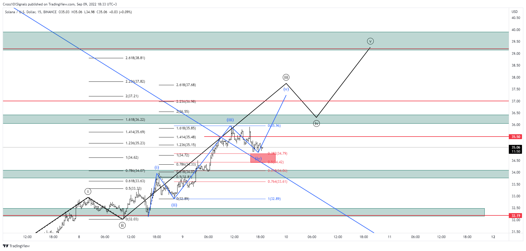 BINANCE:SOLUSD Chart Image by Cross10XSignals