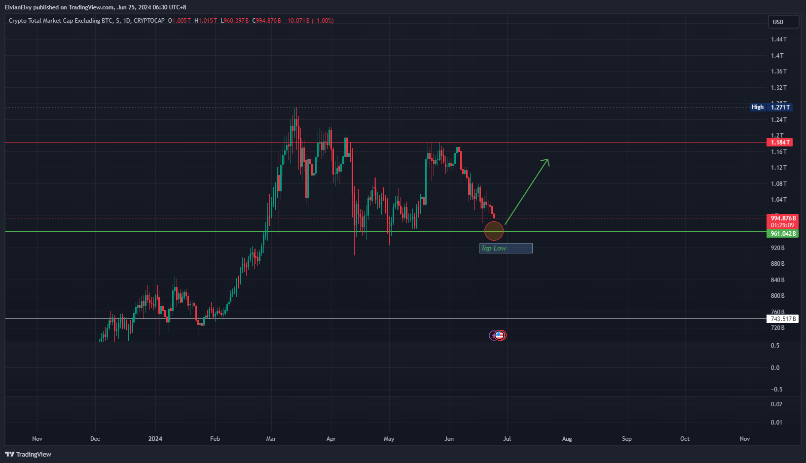 CRYPTOCAP:TOTAL2 Chart Image by ElvianElvy