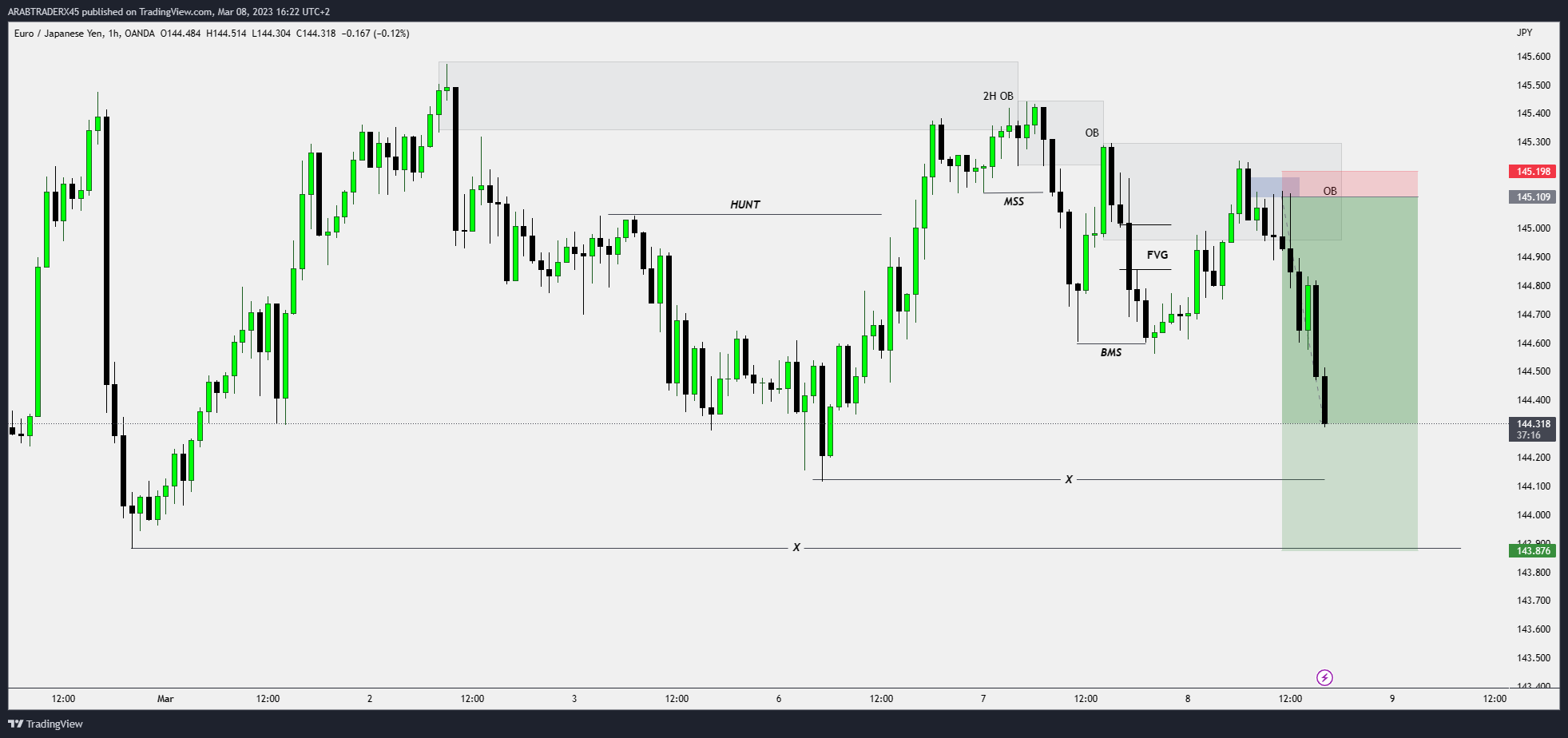 OANDA:EURJPY Chart Image by ARABTRADERX45