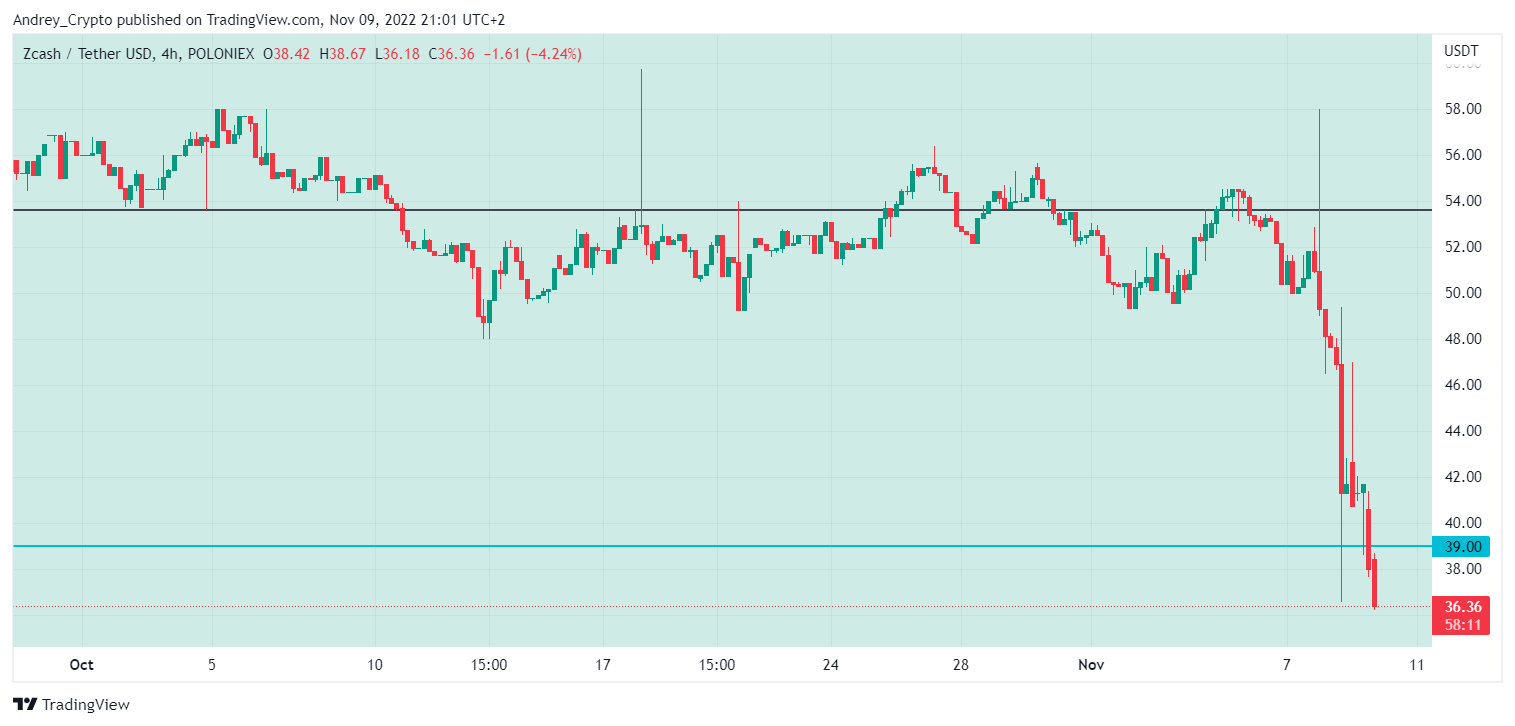 POLONIEX:ZECUSDT Chart Image by Andrey_Crypto