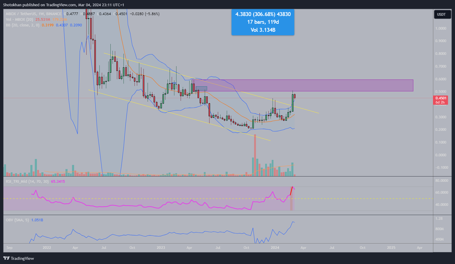 BINANCE:MBOXUSDT Chart Image by Shotokhan