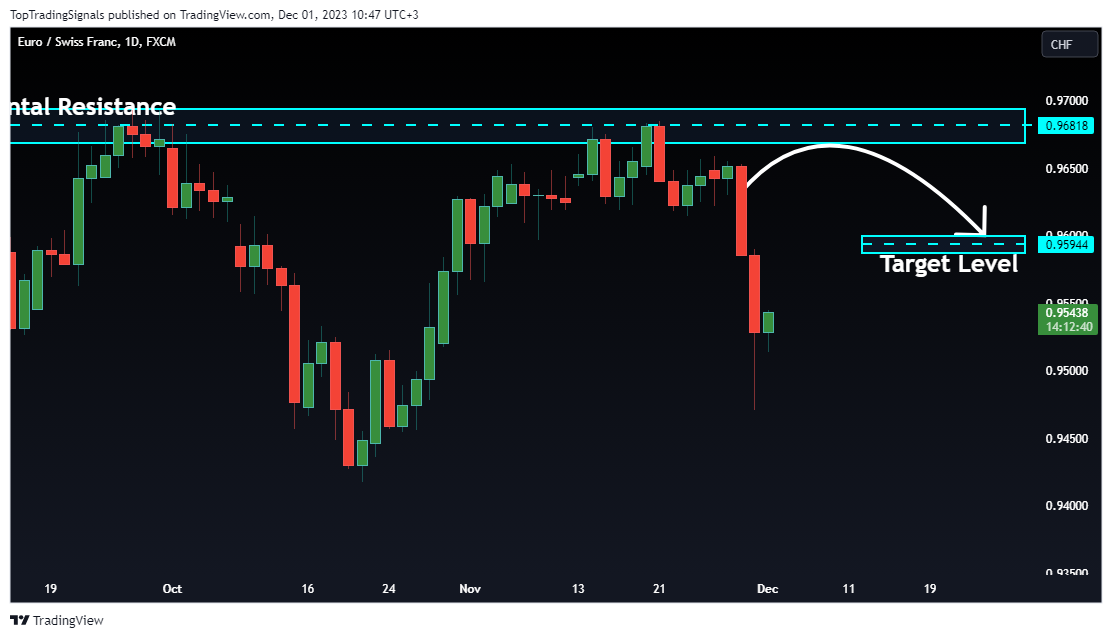 FX:EURCHF Chart Image by TopTradingSignals