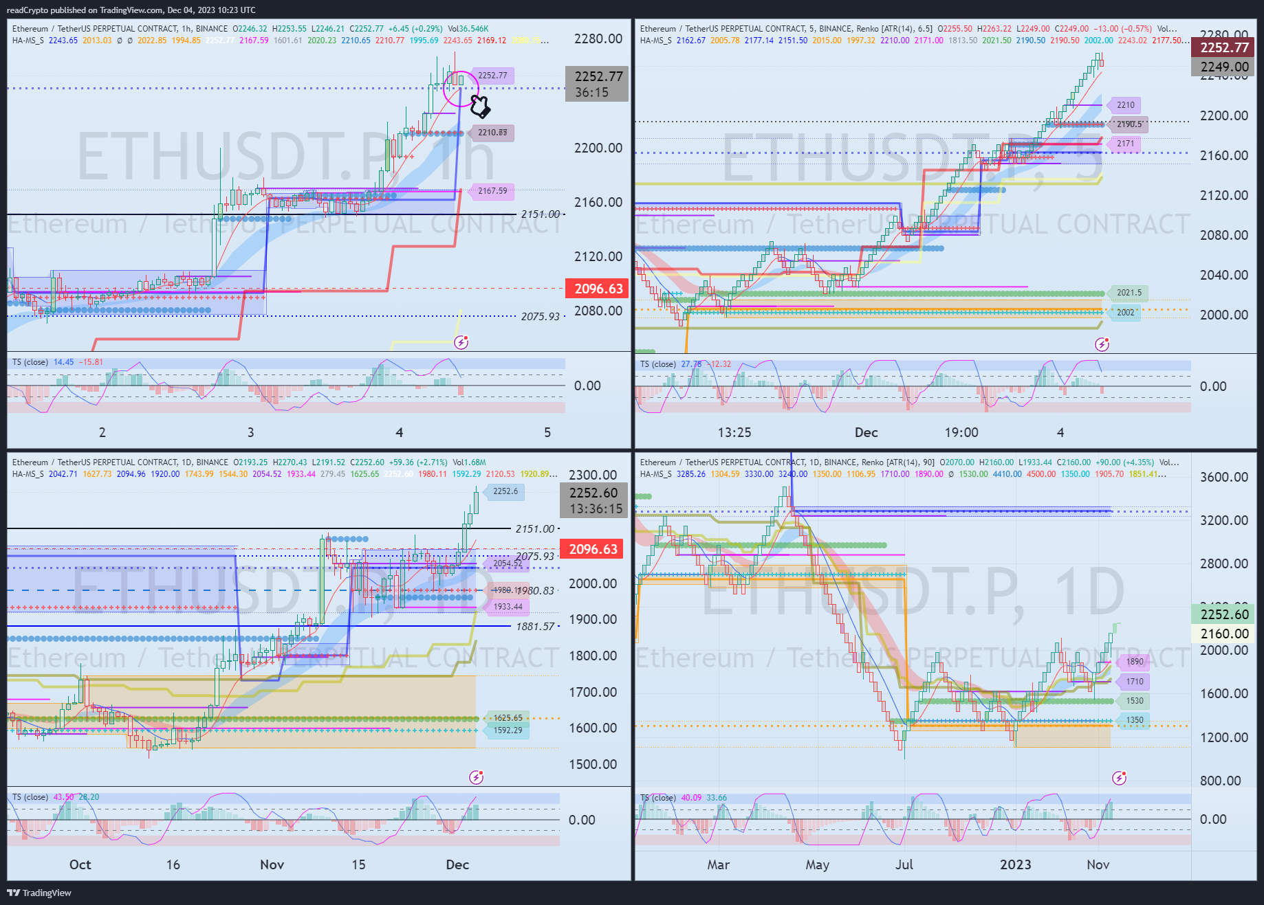 BINANCE:ETHUSDT.P Chart Image by readCrypto