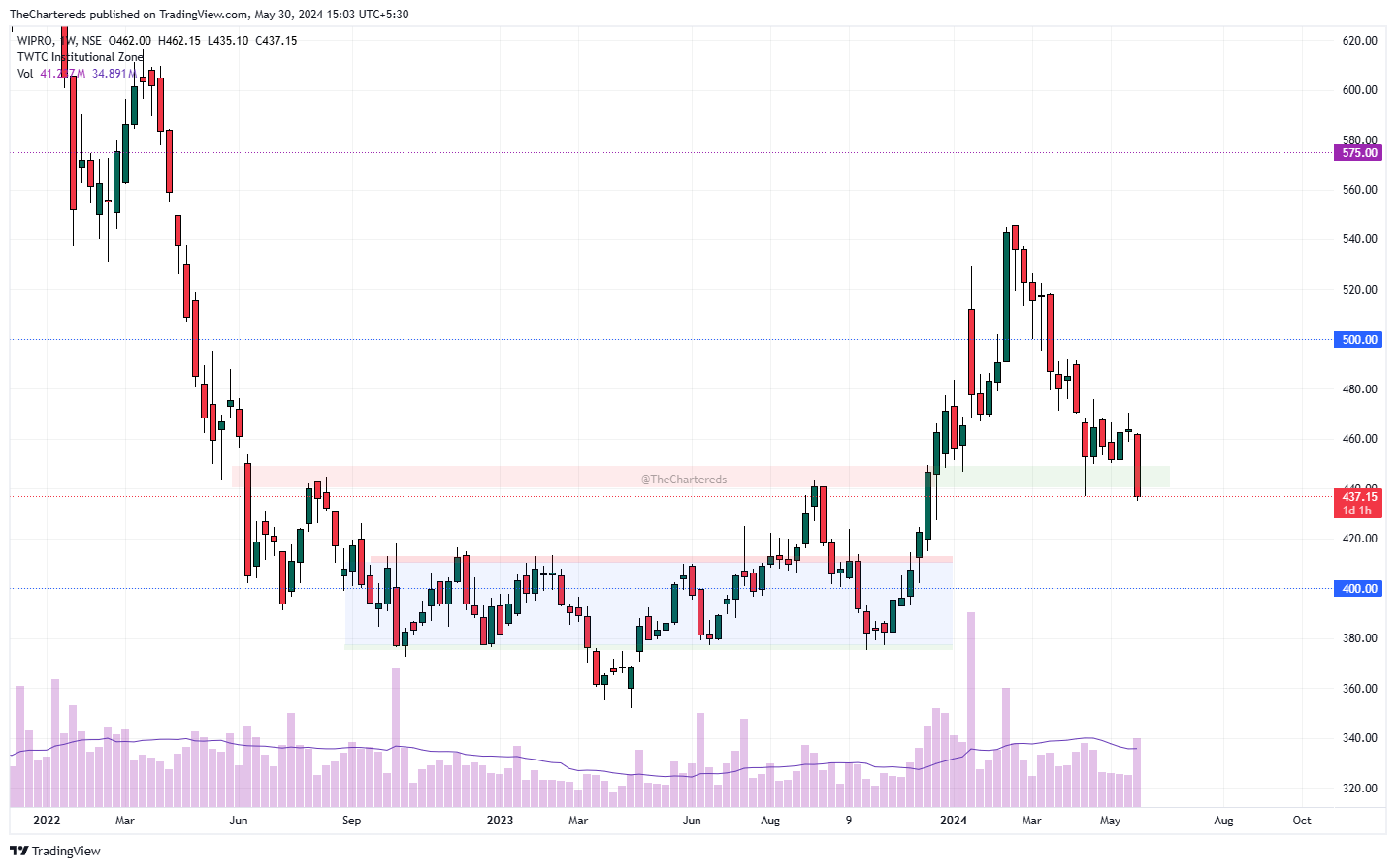NSE:WIPRO Chart Image by TheChartereds
