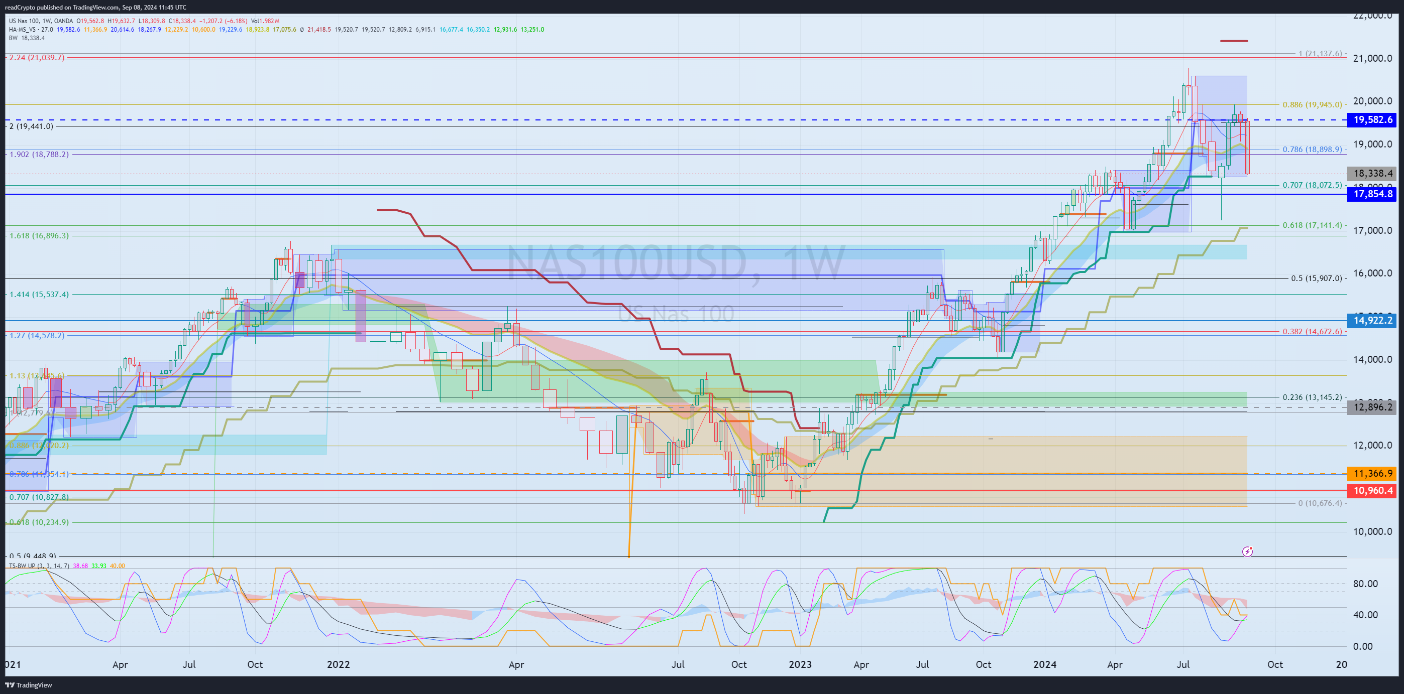 OANDA:NAS100USD Chart Image by readCrypto