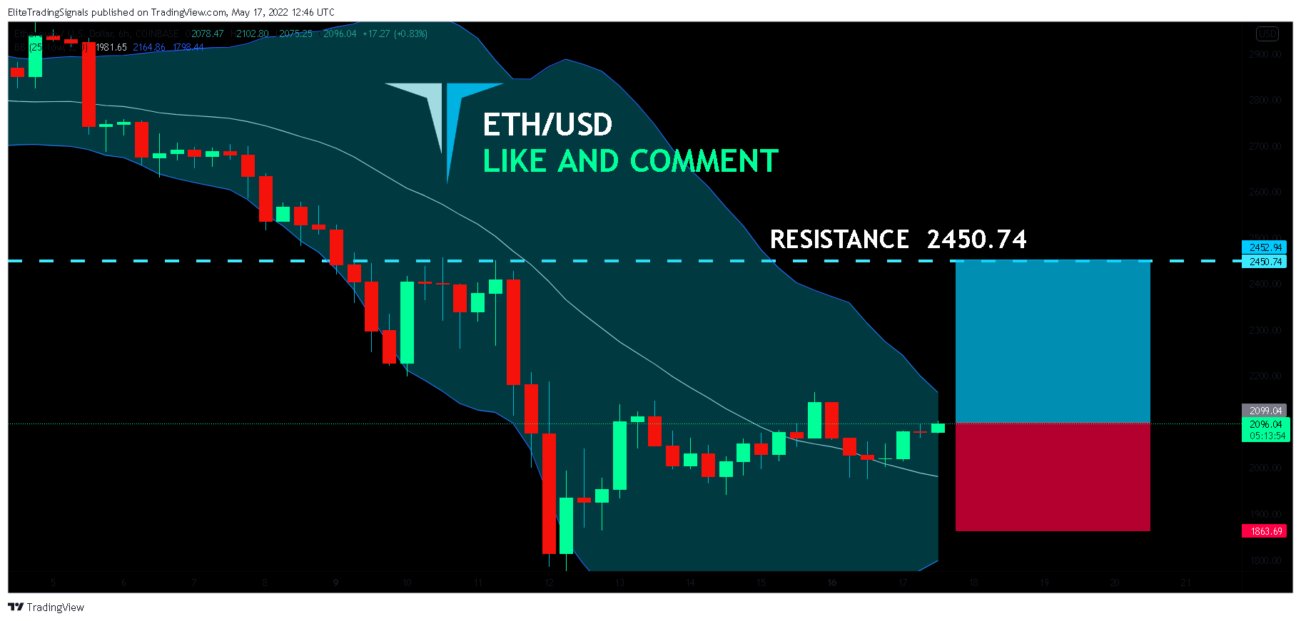 COINBASE:ETHUSD Chart Image by EliteTradingSignals