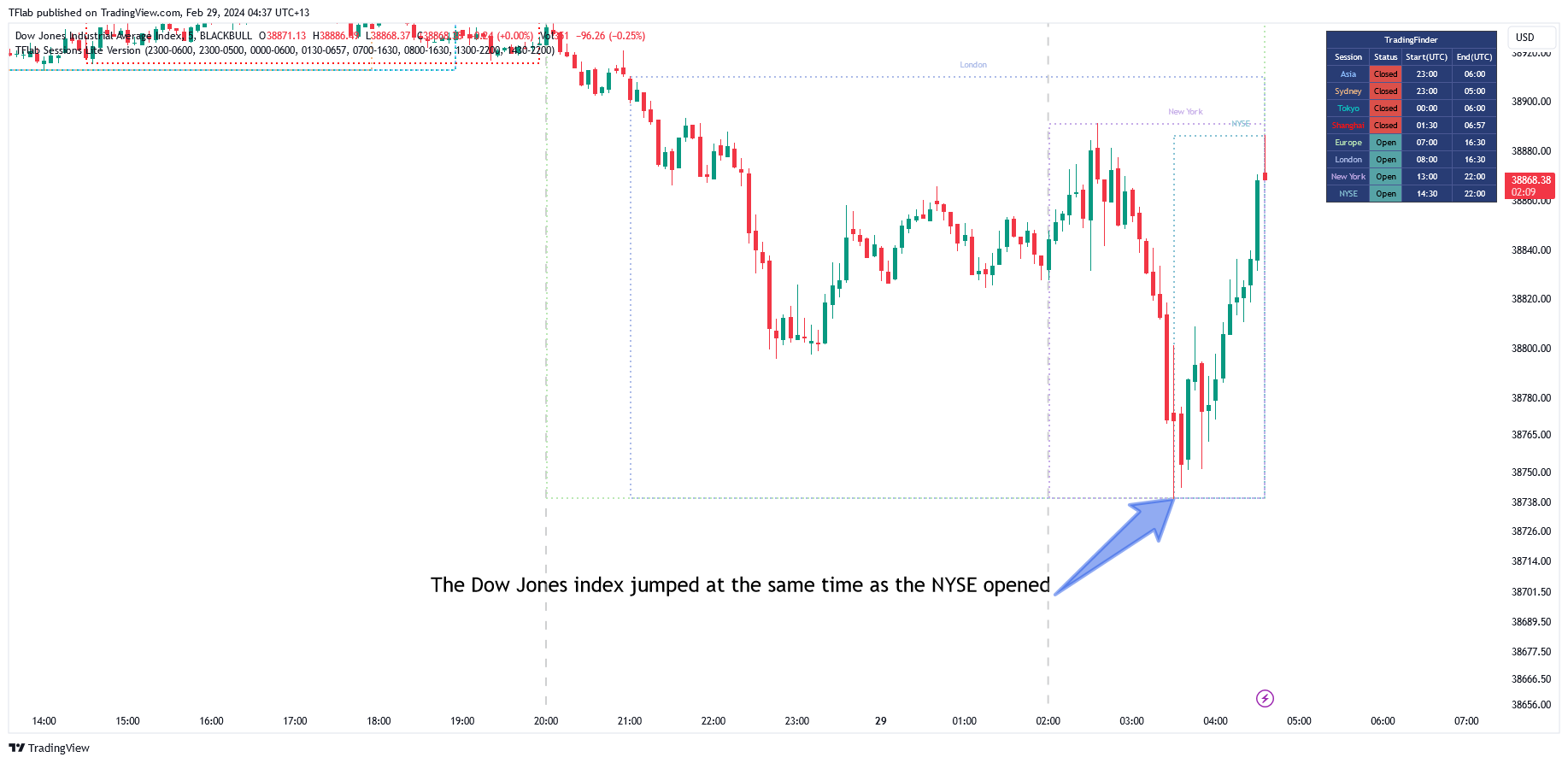 BLACKBULL:US30 Chart Image by TFlab