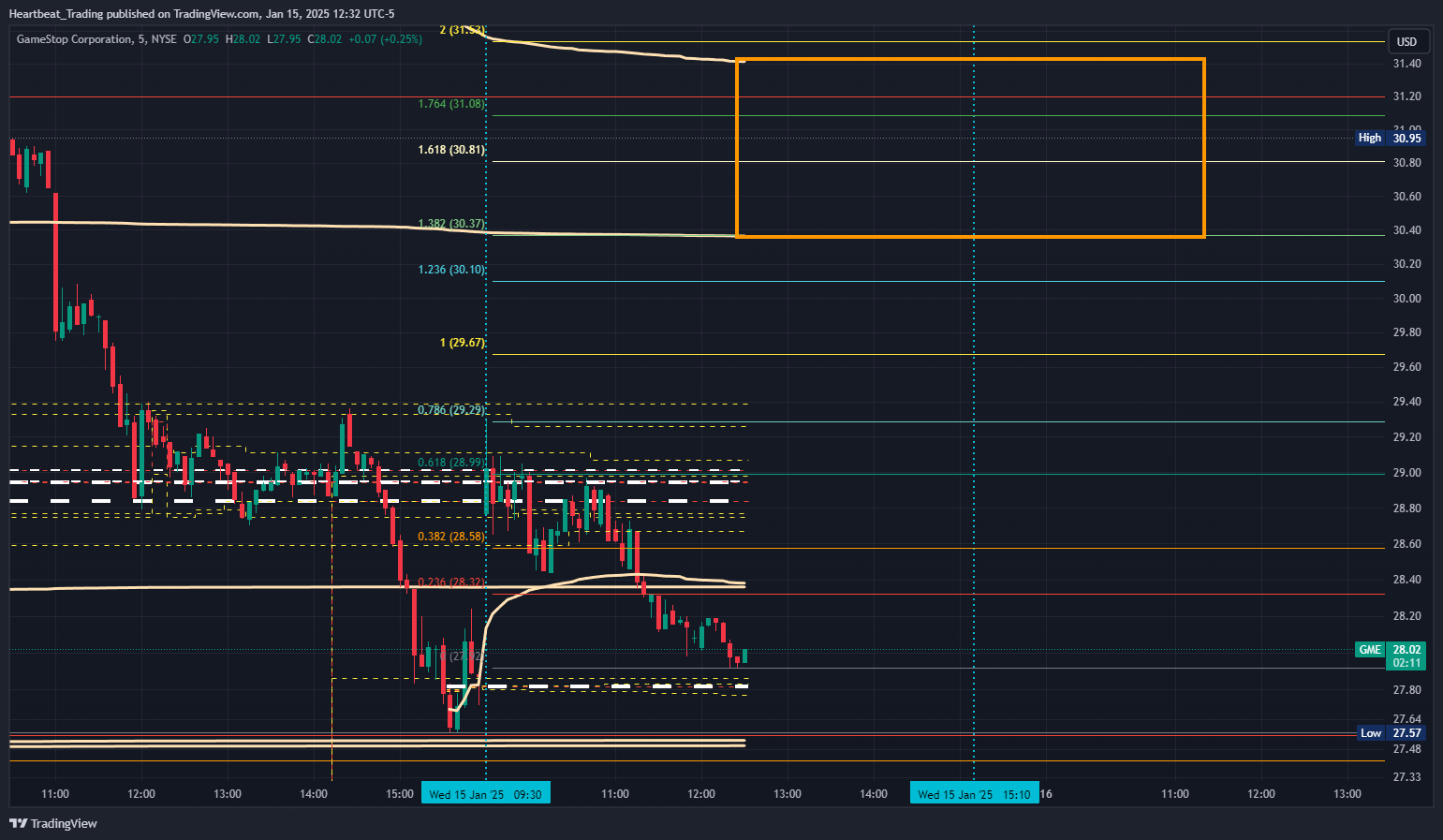 BATS:GME Chart Image by Heartbeat_Trading