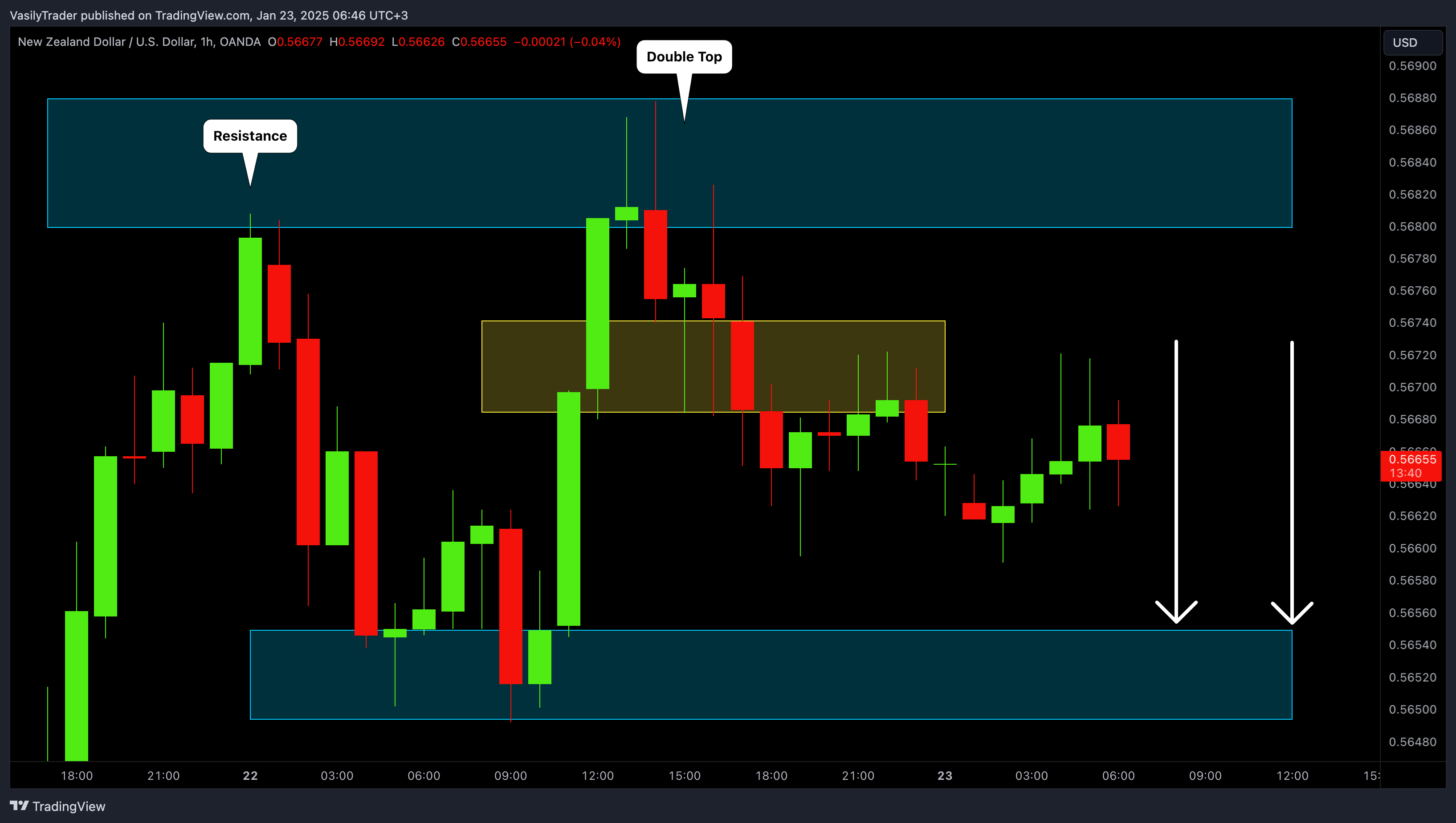 OANDA:NZDUSD Chart Image by VasilyTrader