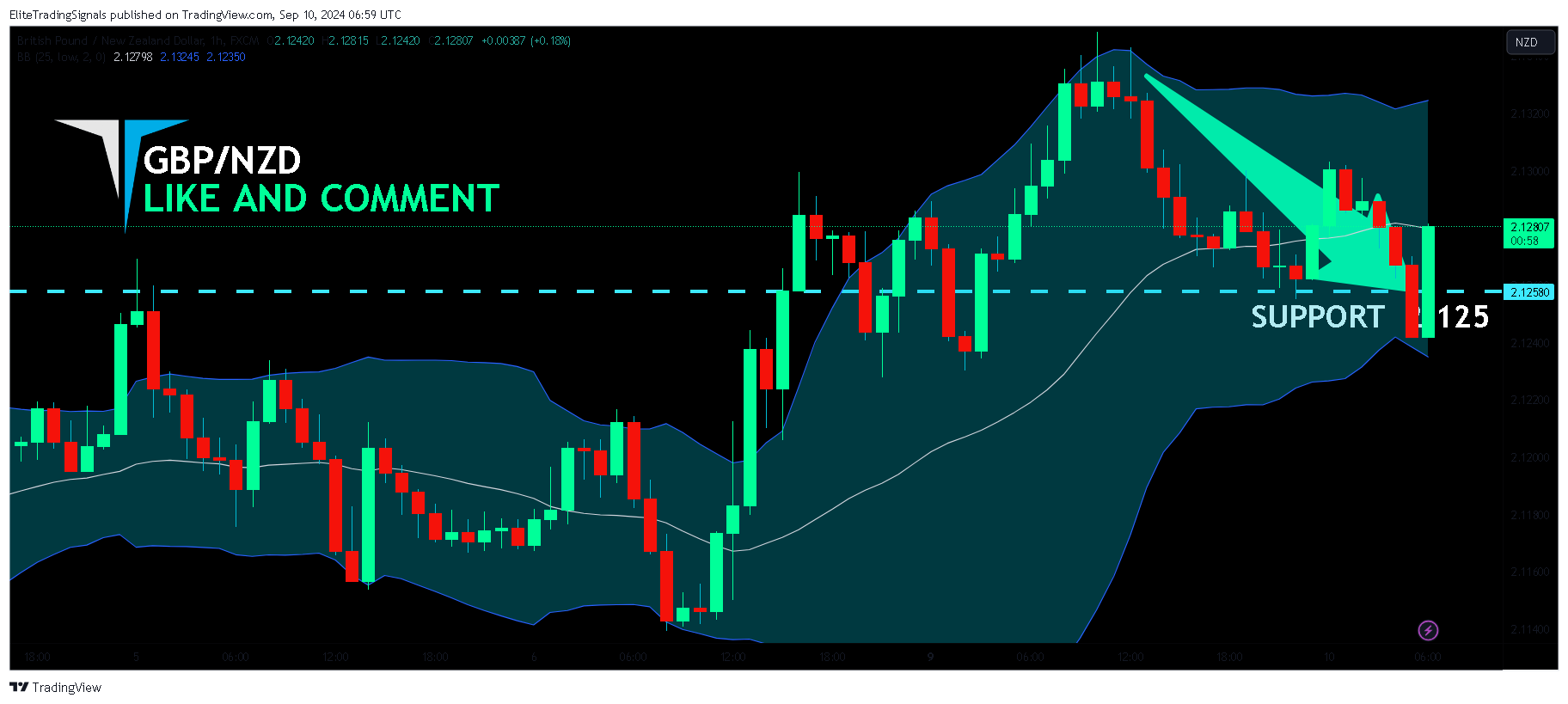 FX:GBPNZD Chart Image by EliteTradingSignals