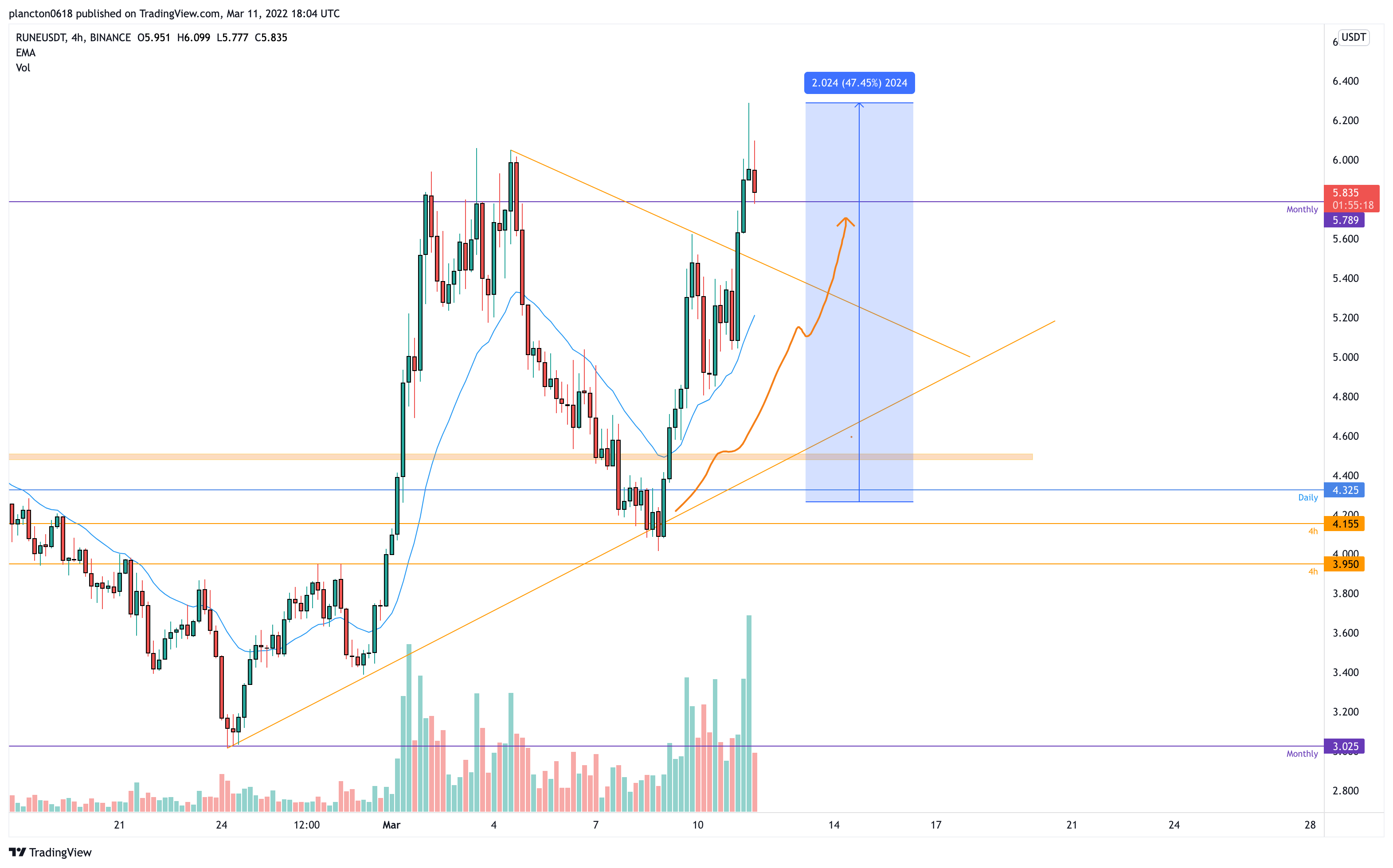 BINANCE:RUNEUSDT Chart Image by InkyGrip