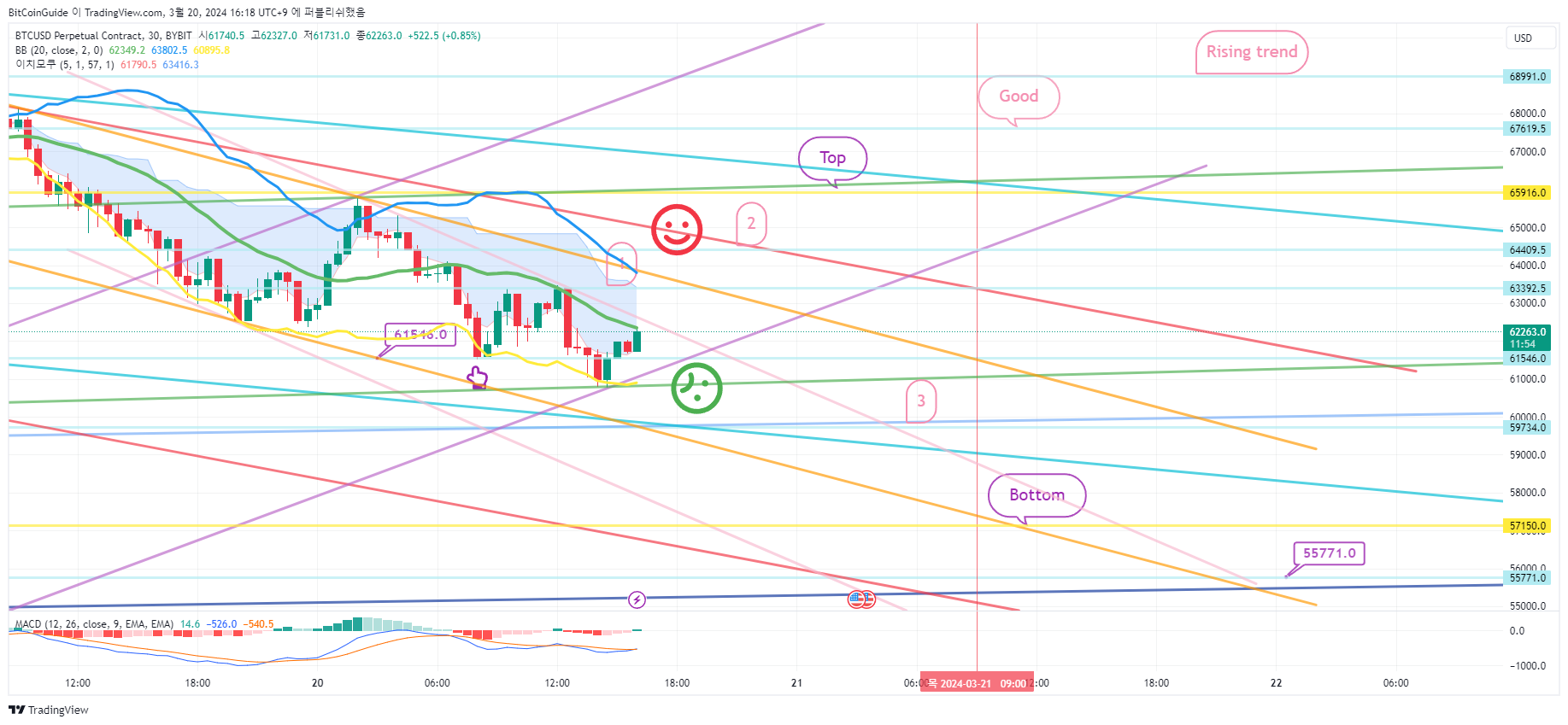 BYBIT:BTCUSD.P Chart Image by BitCoinGuide